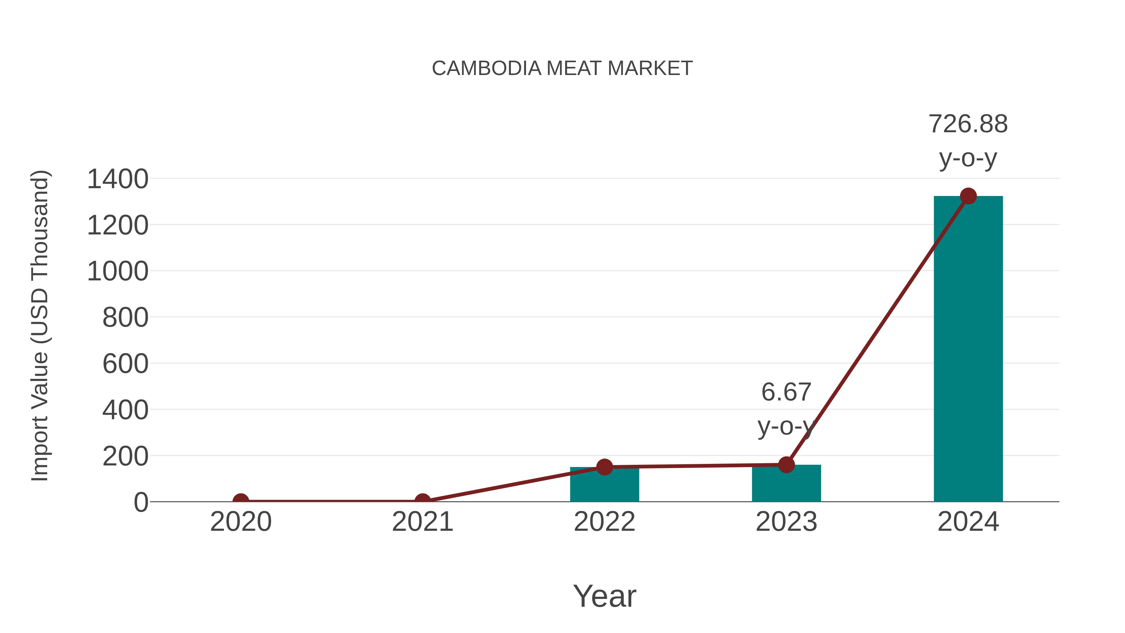  Cambodia Meat Market: Import Trend Analysis
