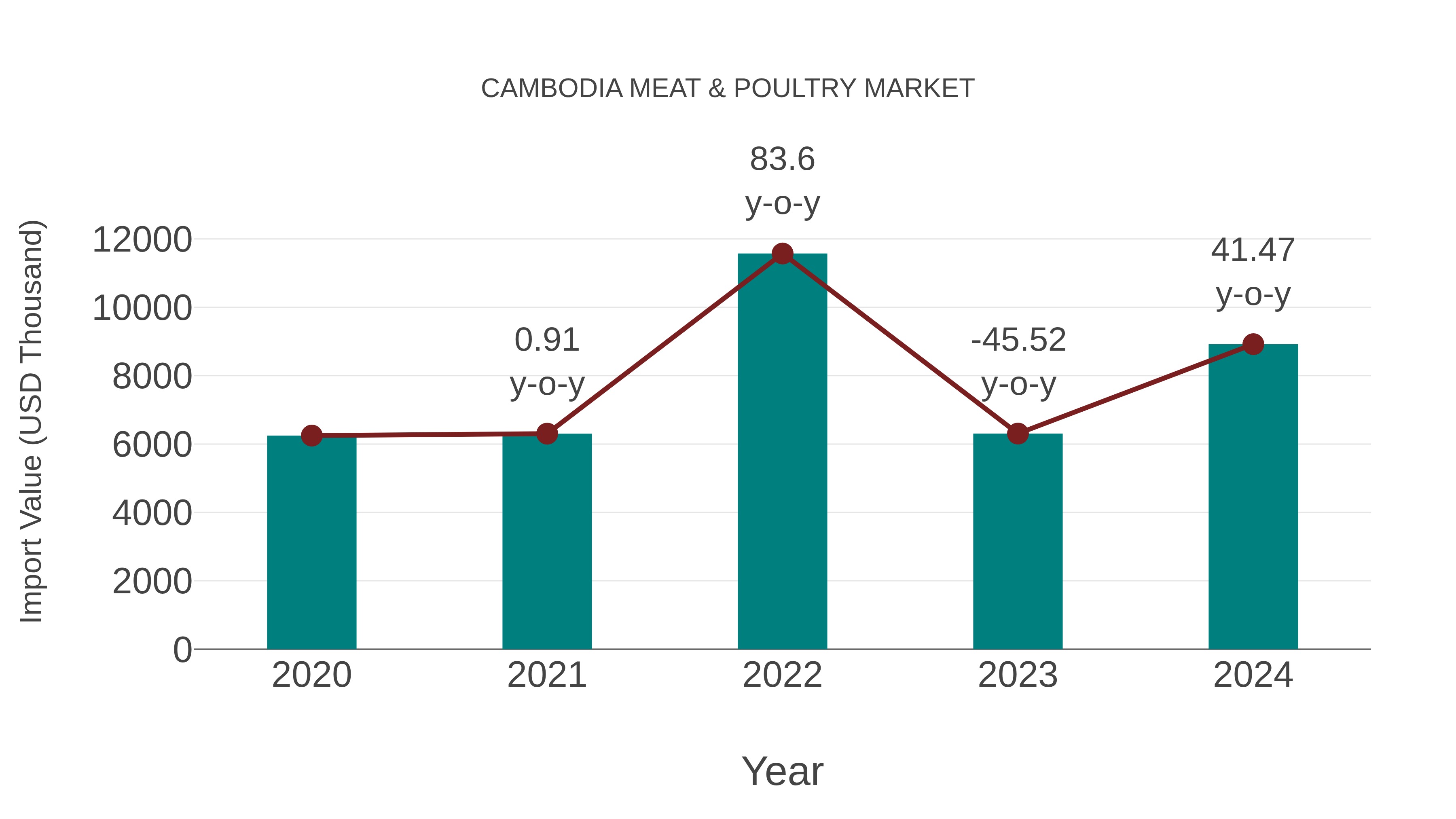 Cambodia Meat & Poultry Market: Import Trend Analysis