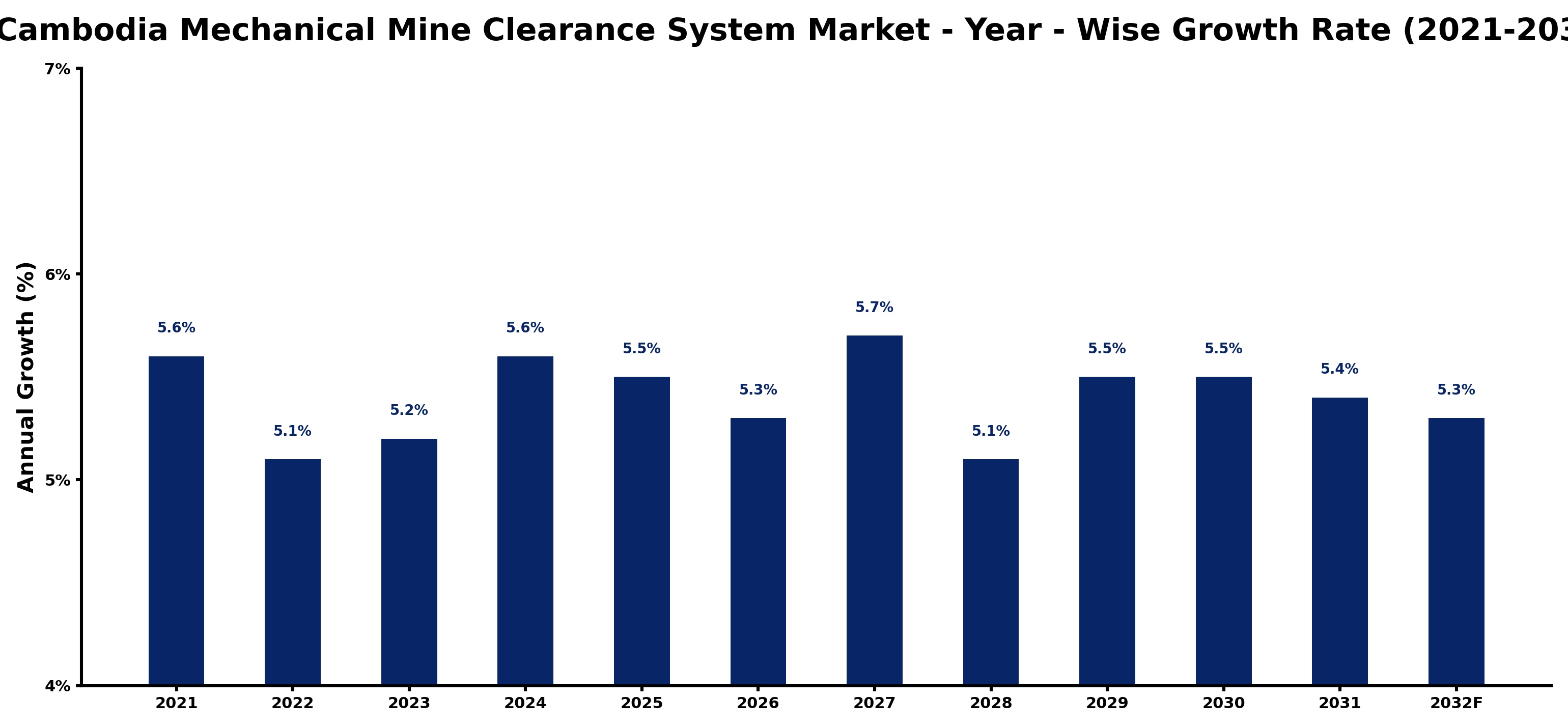 Cambodia Mechanical Mine Clearance System Market Year-wise Growth Rate and Key Drivers