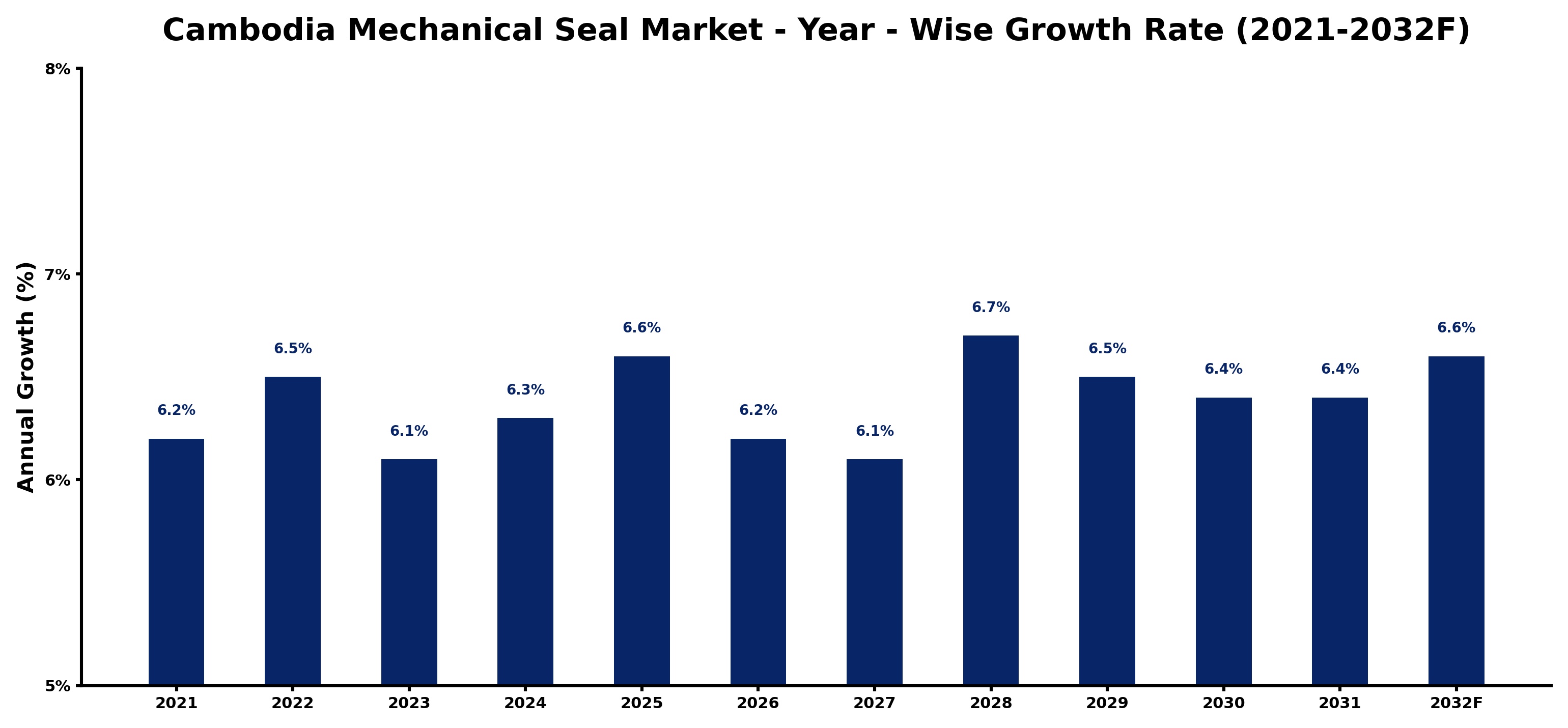 Cambodia Mechanical Seal Market Year-wise Growth Rate and Key Drivers
