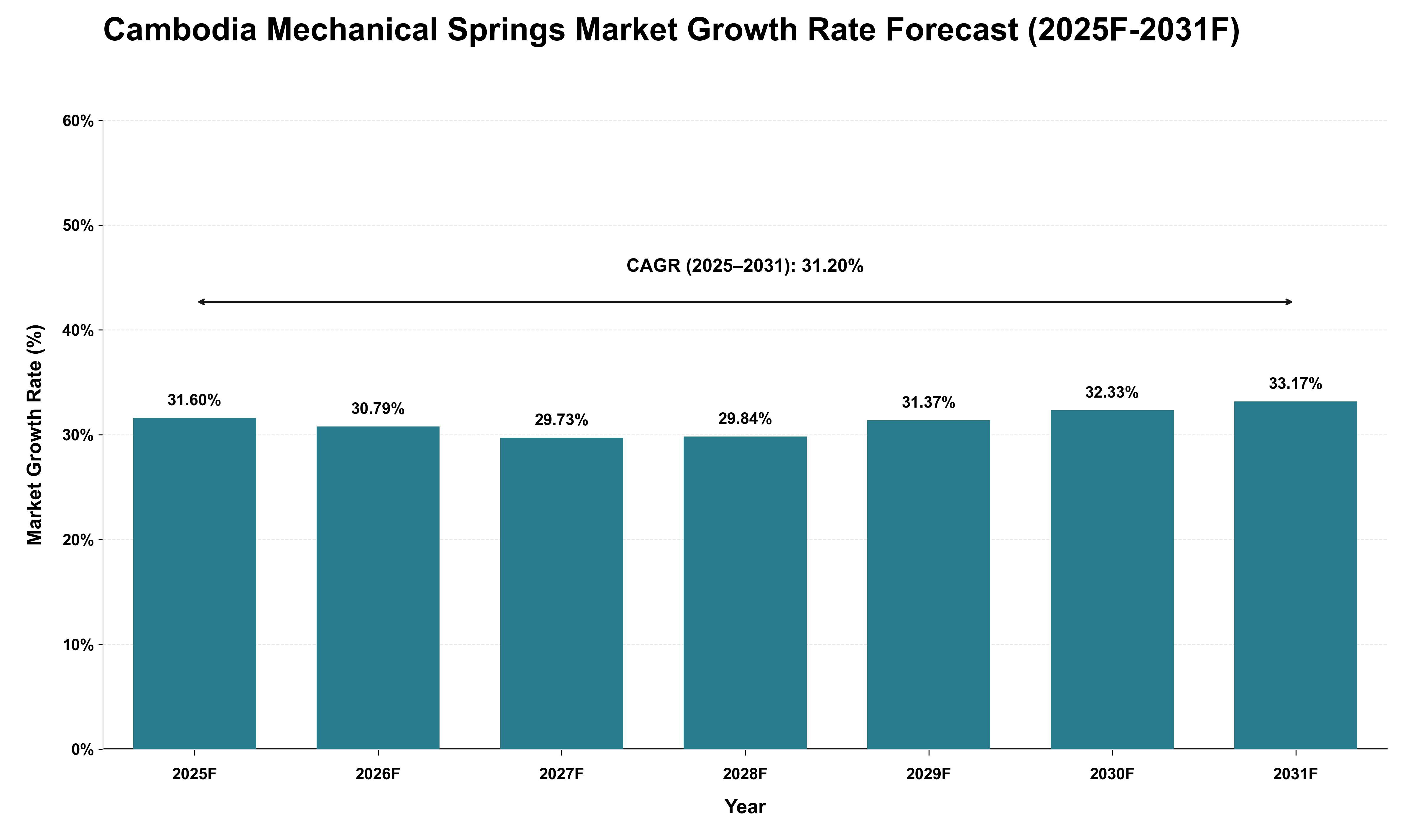 Cambodia Mechanical Springs Market Growth Rate Analysis (2025 - 2031)