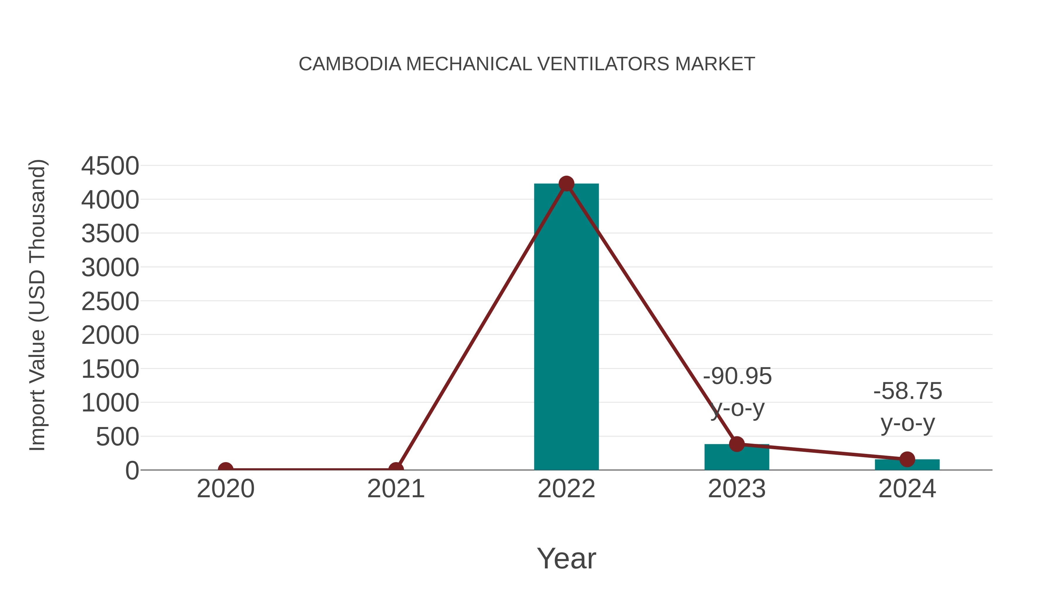 Cambodia Mechanical Ventilators Market: Import Trend Analysis