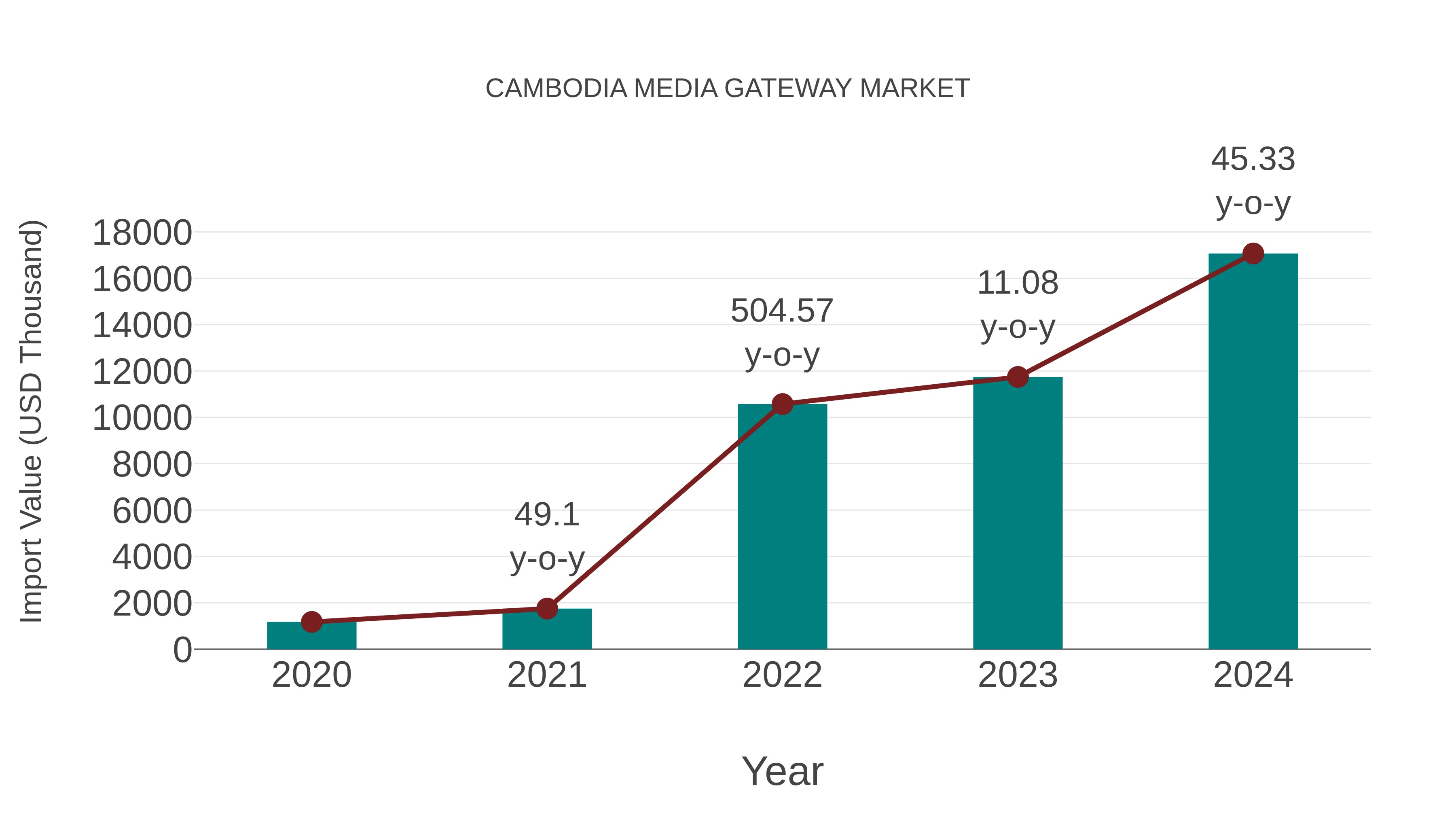  Cambodia Media Gateway Market: Import Trend Analysis