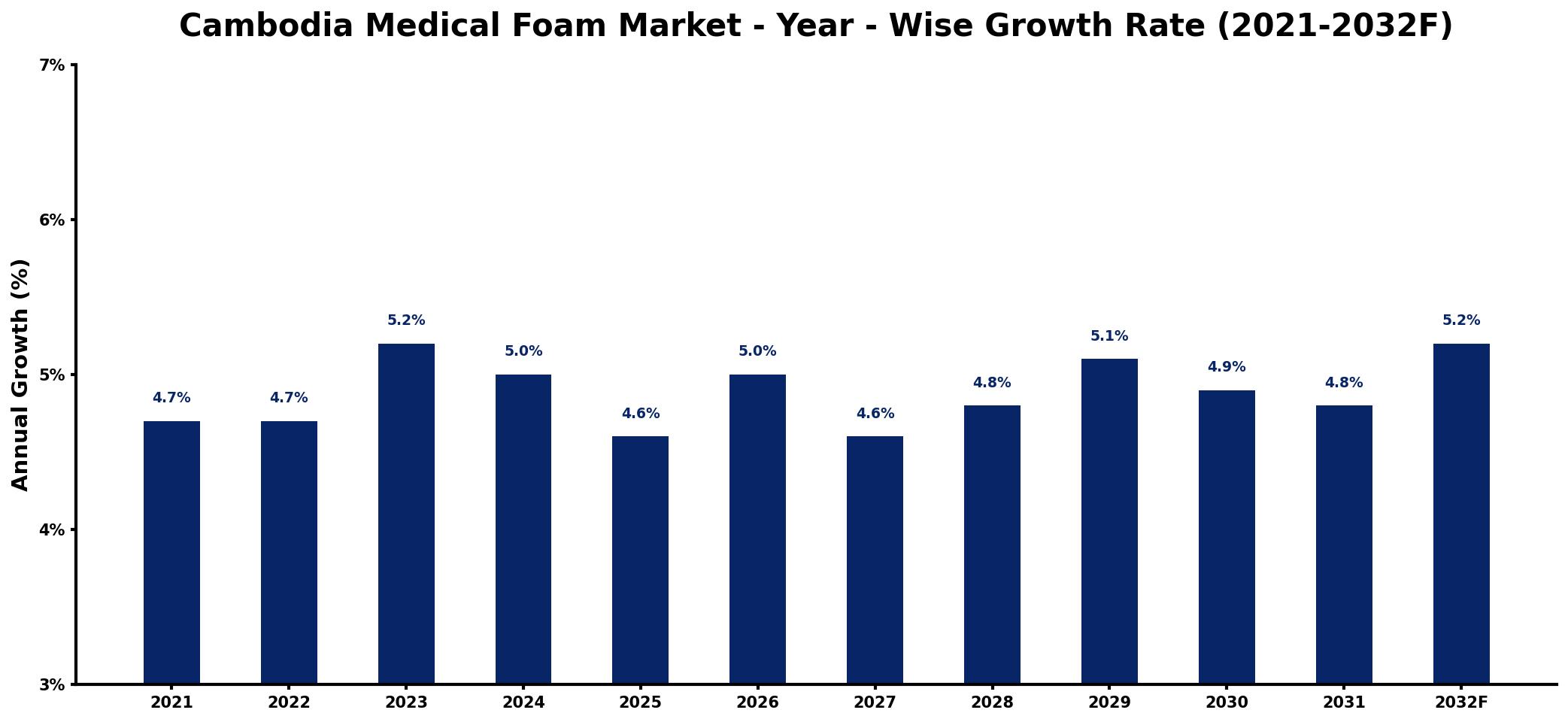 Cambodia Medical Foam Market Year-wise Growth Rate and Key Drivers