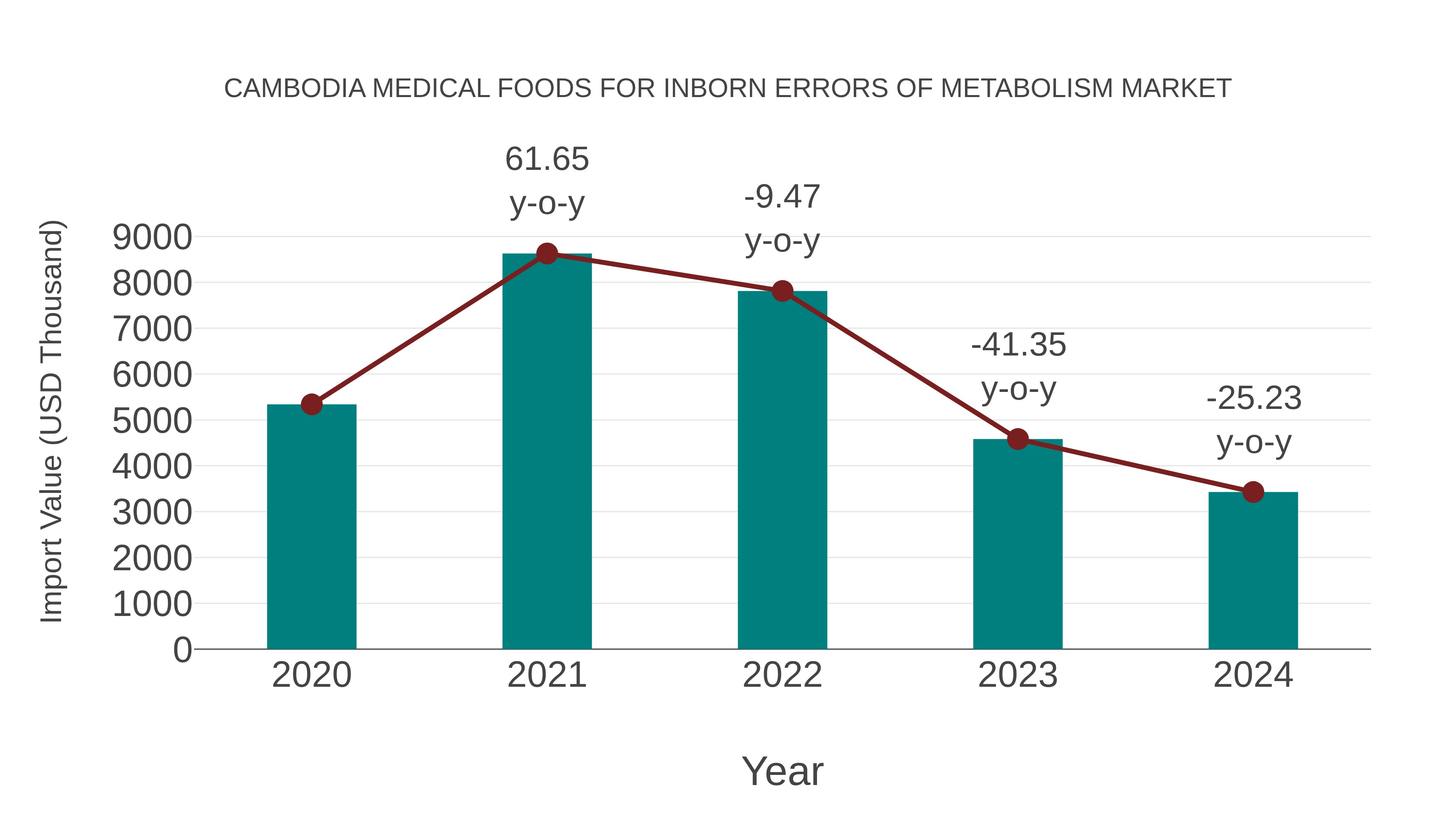 Cambodia Medical Foods for Inborn Errors of Metabolism Market: Import Trend Analysis