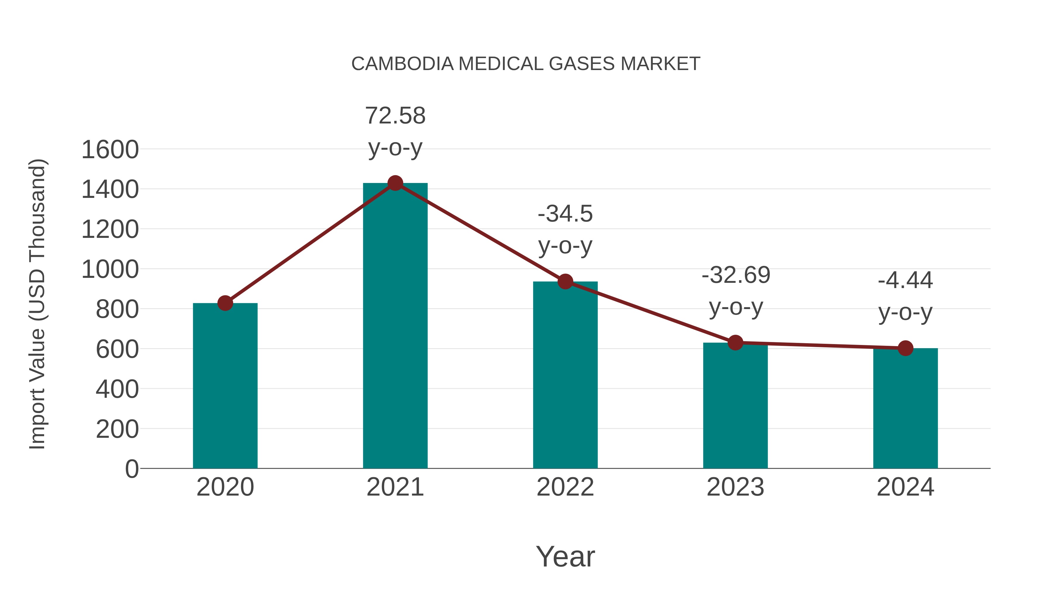  Cambodia Medical Gases Market: Import Trend Analysis