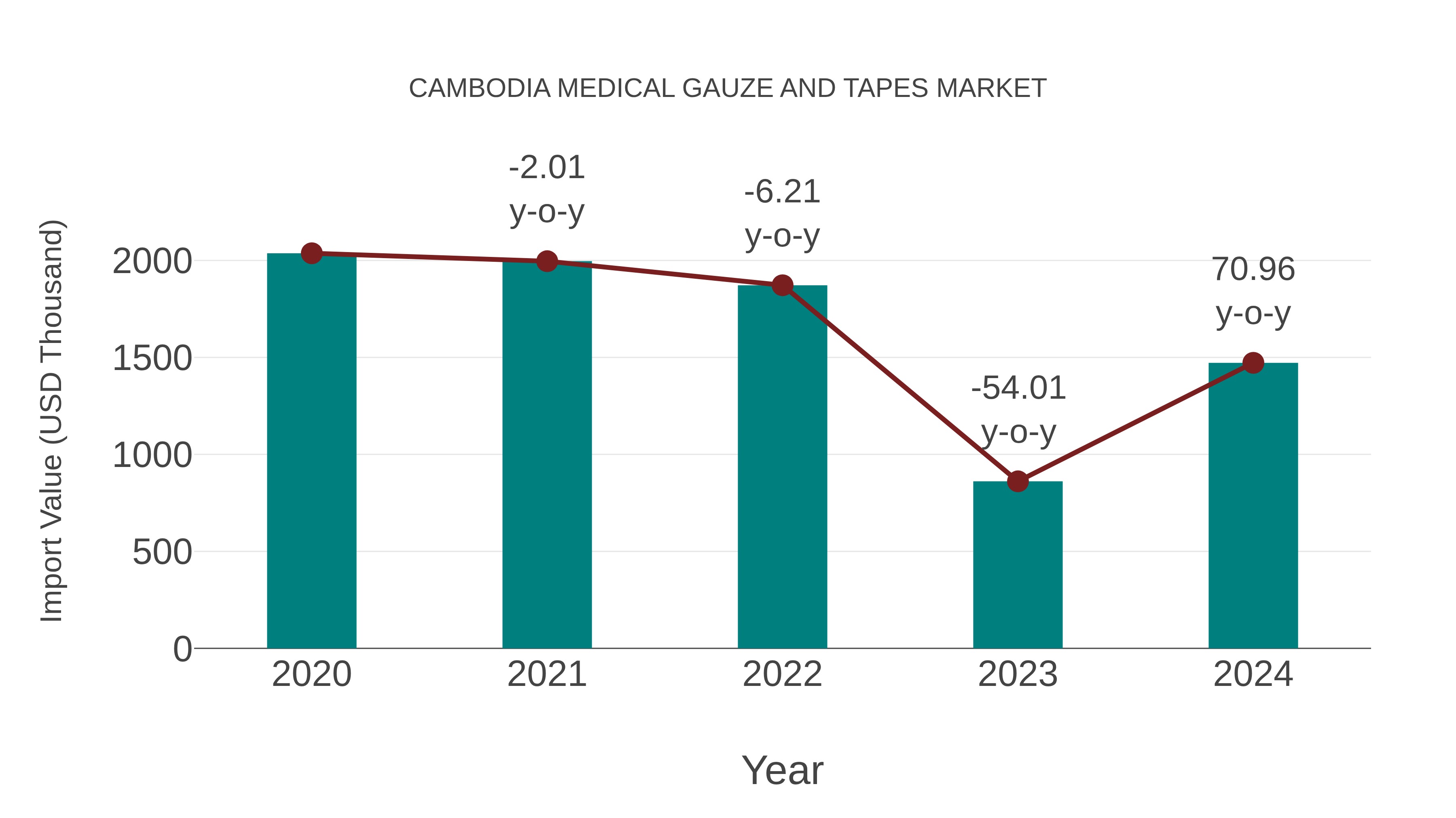  Cambodia Medical Gauze and Tapes Market: Import Trend Analysis