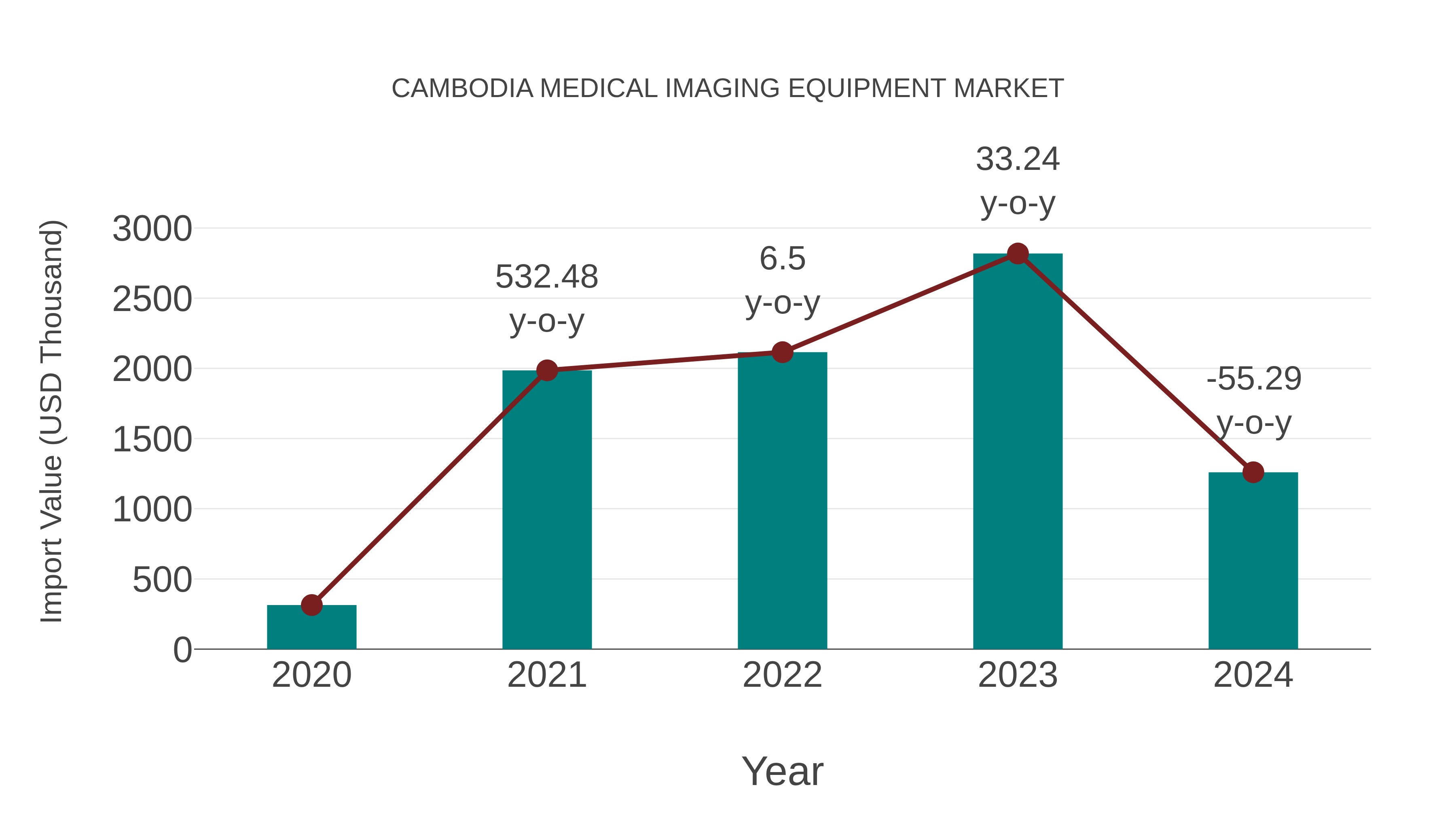 Cambodia Medical Imaging Equipment Market: Import Trend Analysis
