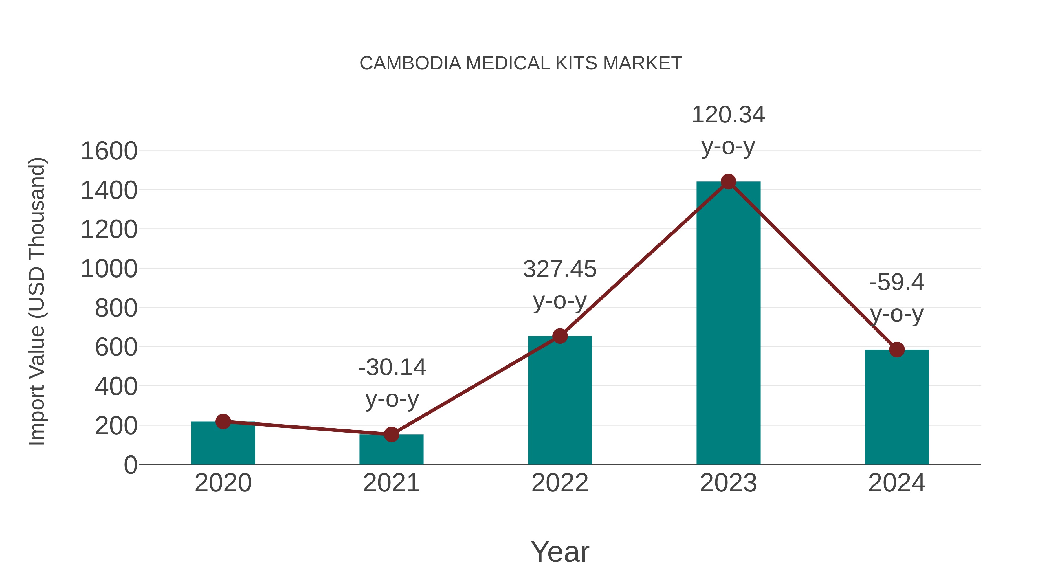  Cambodia Medical Kits Market: Import Trend Analysis