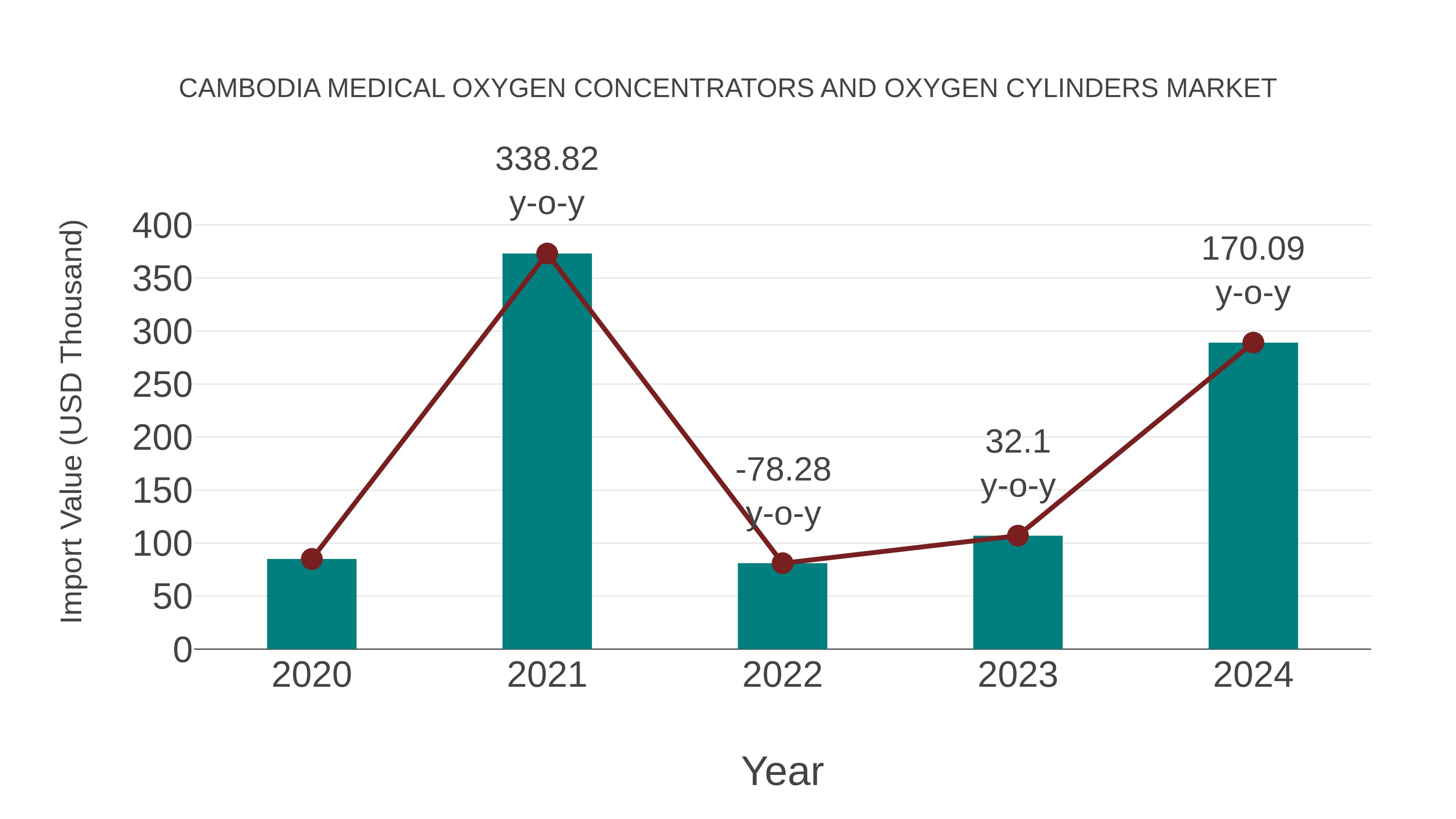  Cambodia Medical Oxygen Concentrators and Oxygen Cylinders Market: Import Trend Analysis