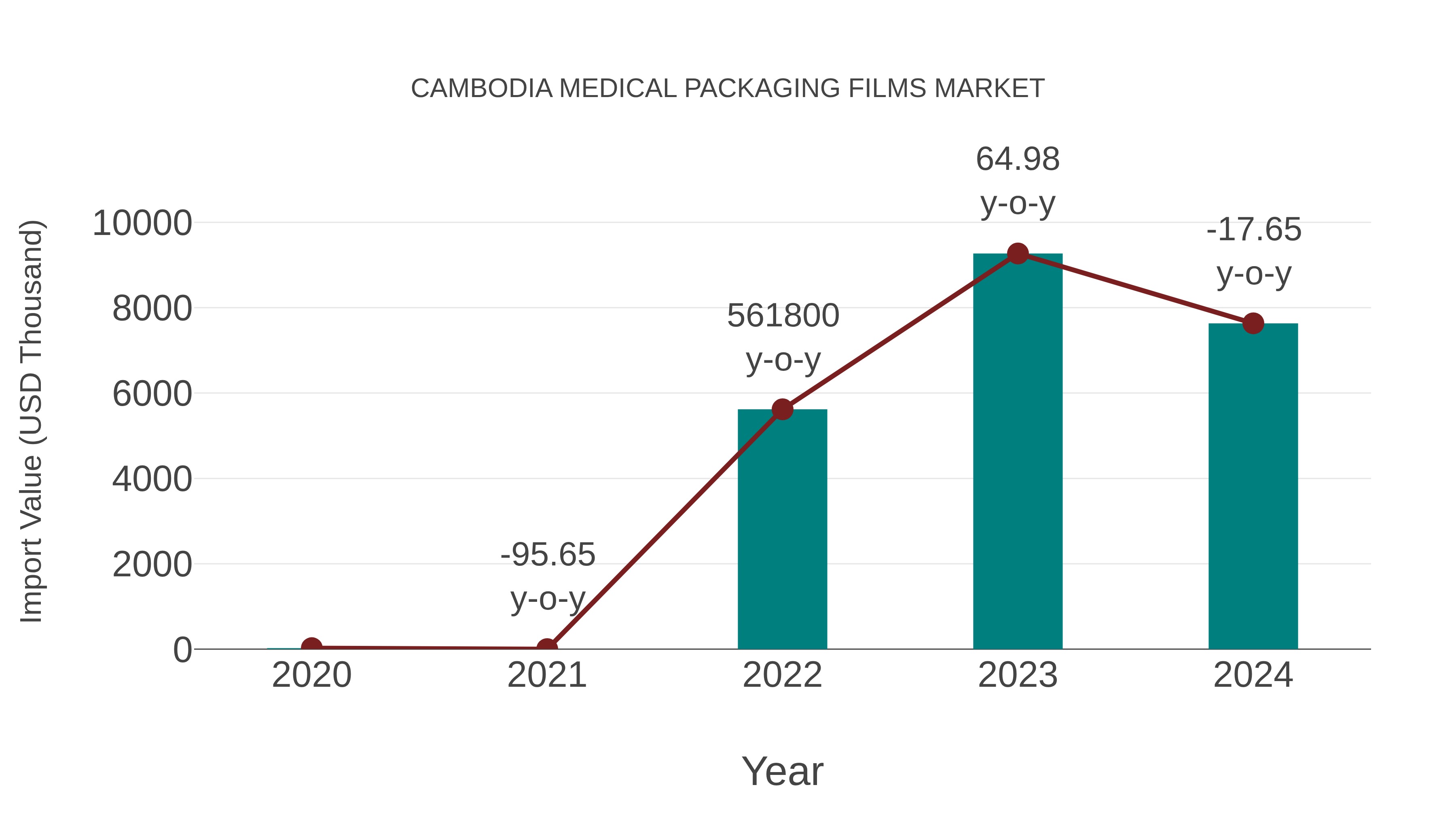  Cambodia Medical Packaging Films Market: Import Trend Analysis