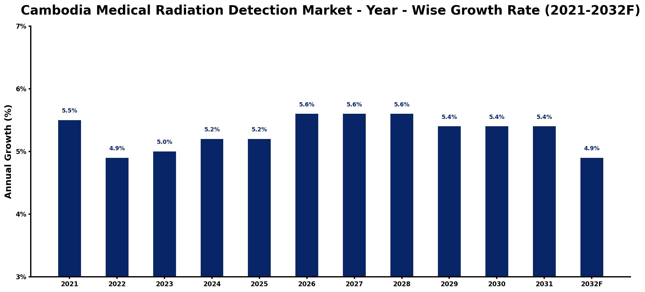 Cambodia Medical Radiation Detection Market Year-wise Growth Rate and Key Drivers