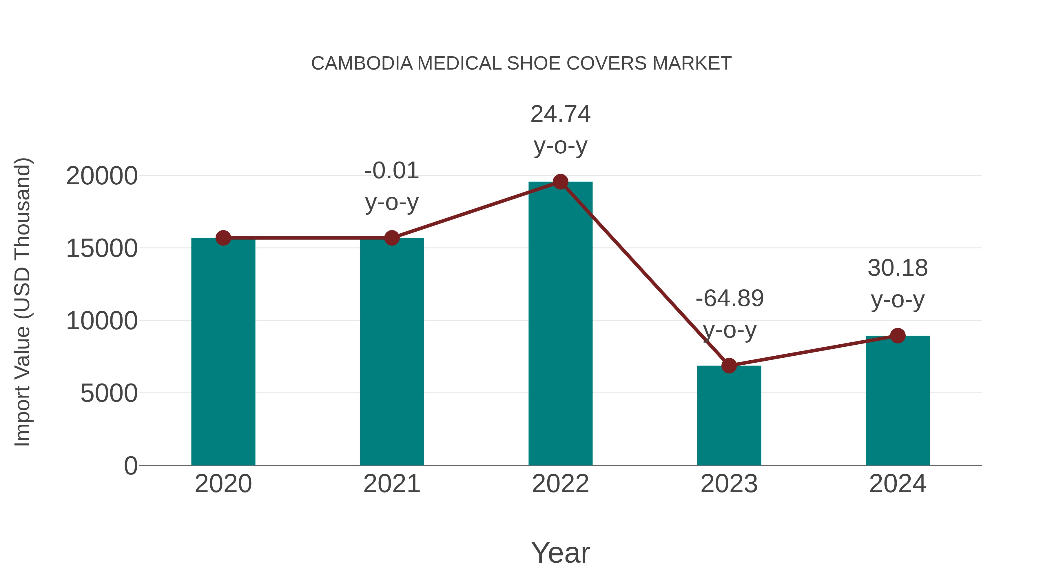 Cambodia Medical Shoe Covers Market: Import Trend Analysis