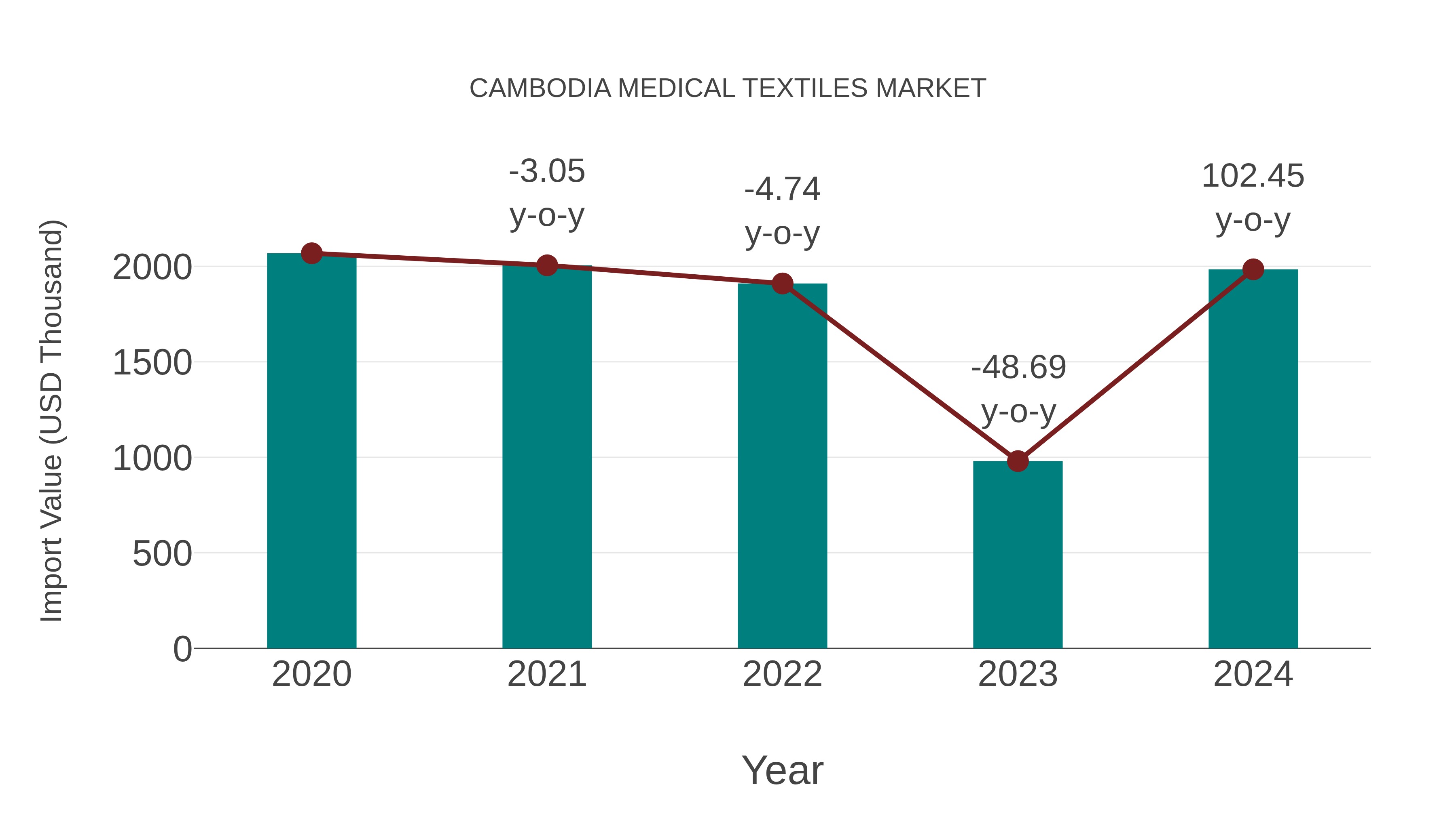 Cambodia Medical Textiles Market: Import Trend Analysis
