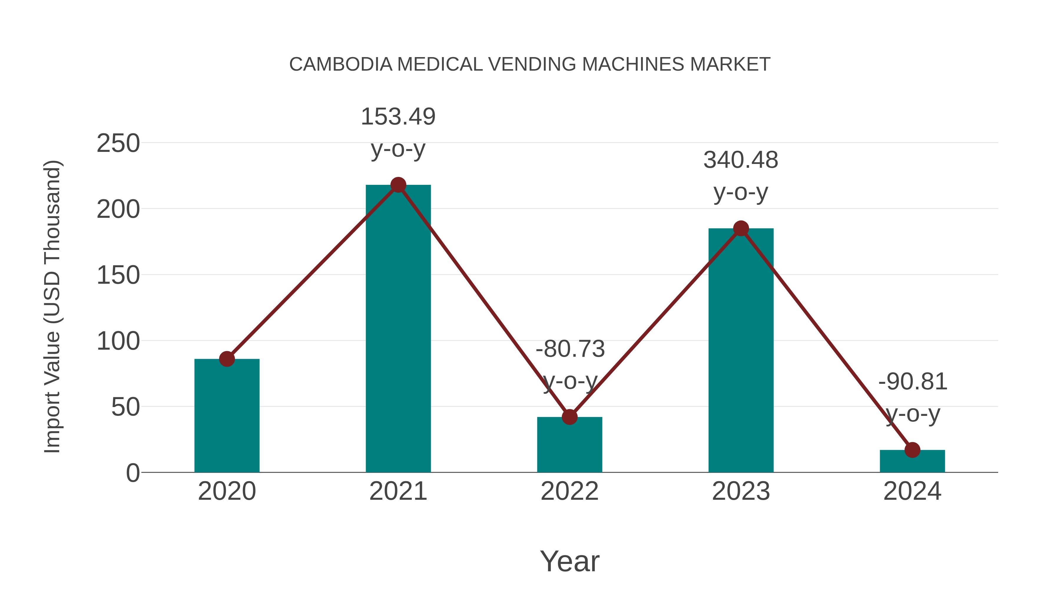 Cambodia Medical Vending Machines Market: Import Trend Analysis