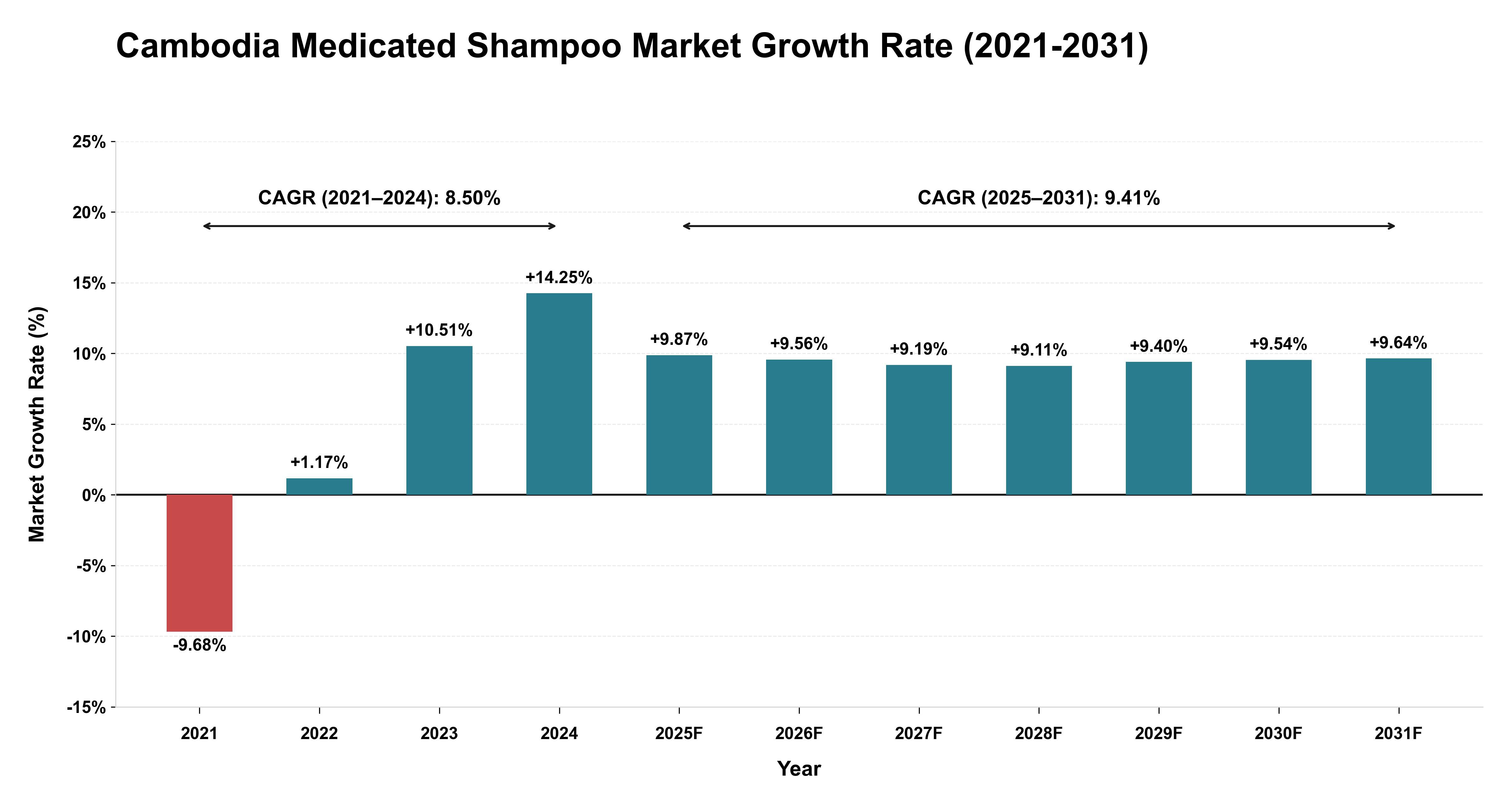 Cambodia Medicated Shampoo Market Growth Rate Analysis (2021-2031)