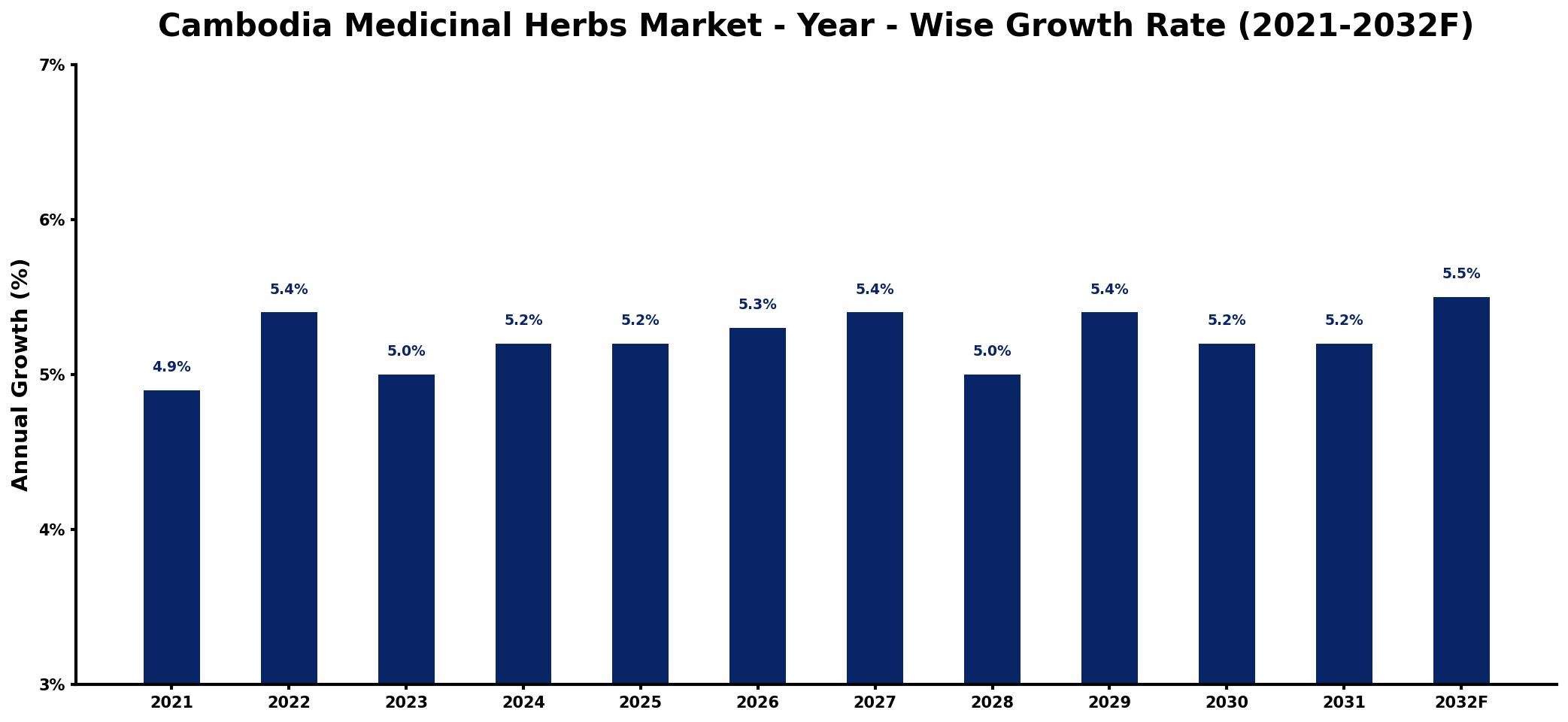 Cambodia Medicinal Herbs Market Year-wise Growth Rate and Key Drivers