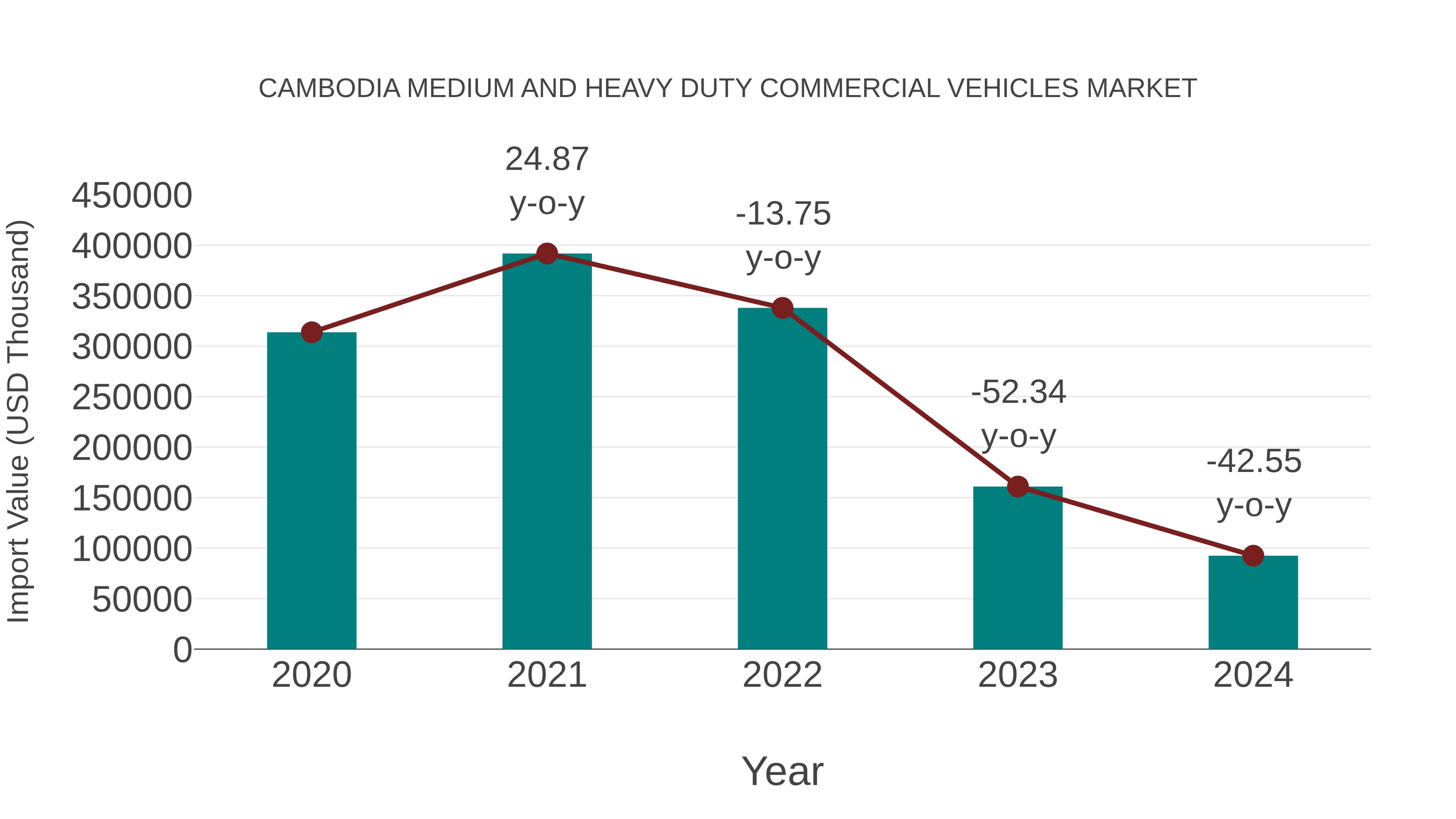  Cambodia Medium and Heavy Duty Commercial Vehicles Market: Import Trend Analysis
