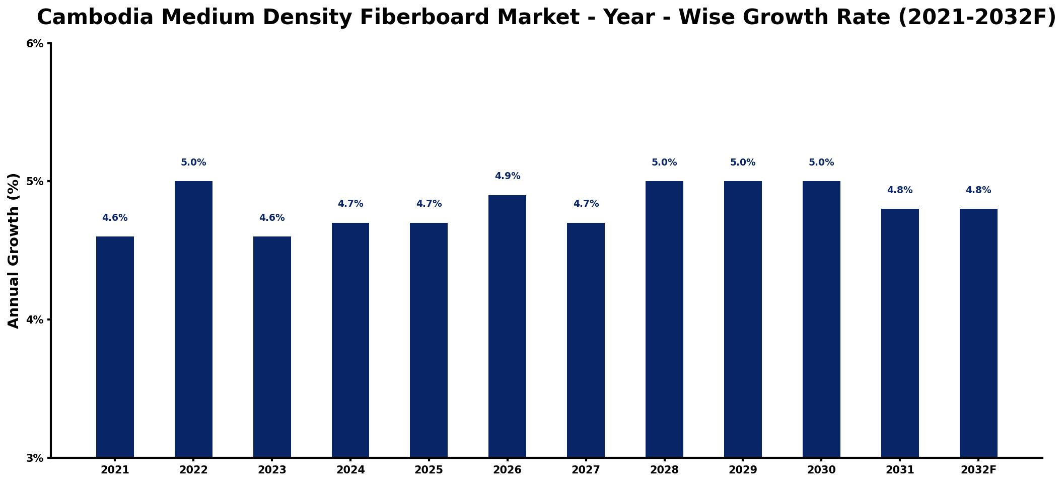 Cambodia Medium Density Fiberboard Market Year-wise Growth Rate and Key Drivers