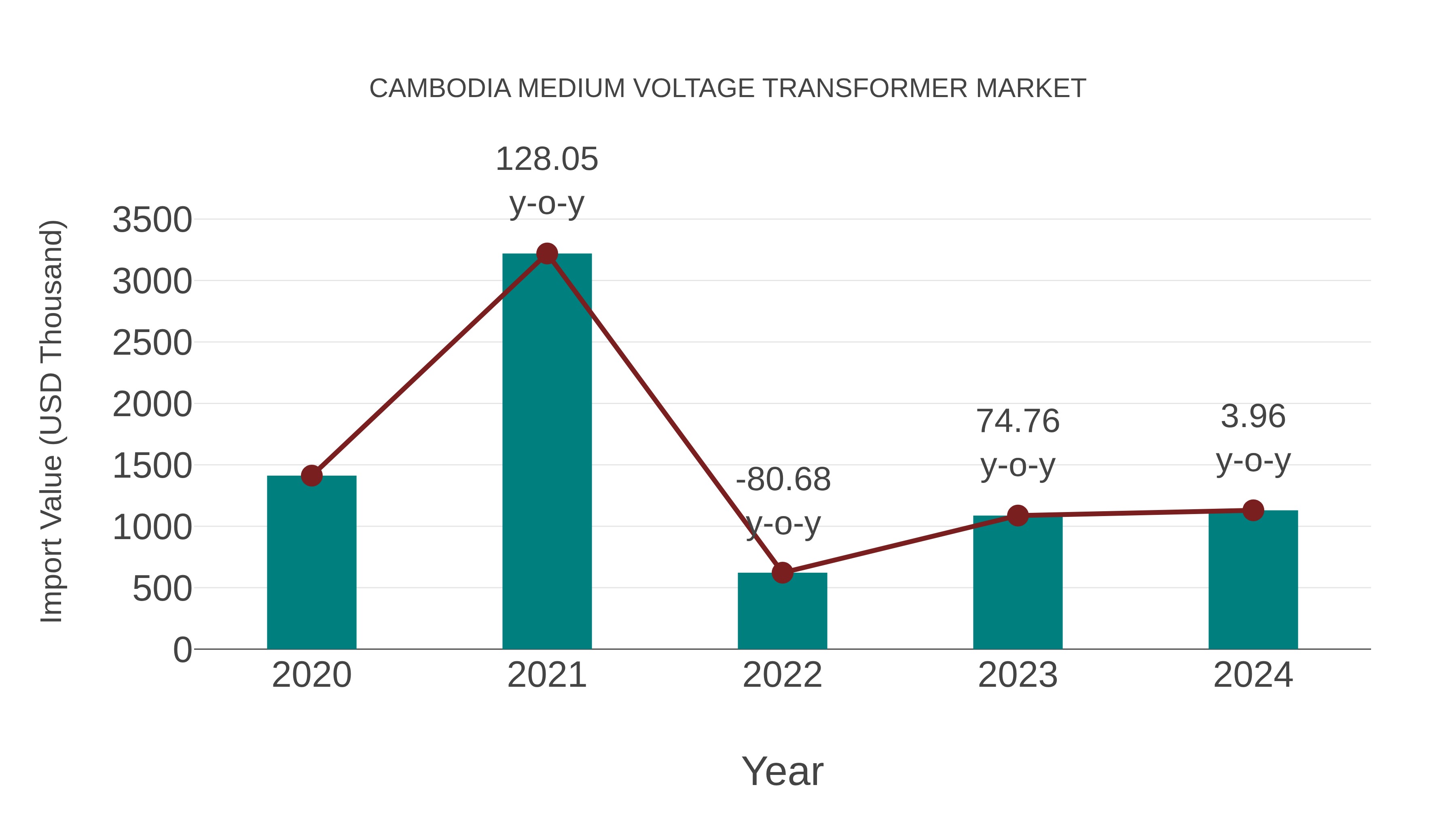Cambodia Medium Voltage Transformer Market: Import Trend Analysis