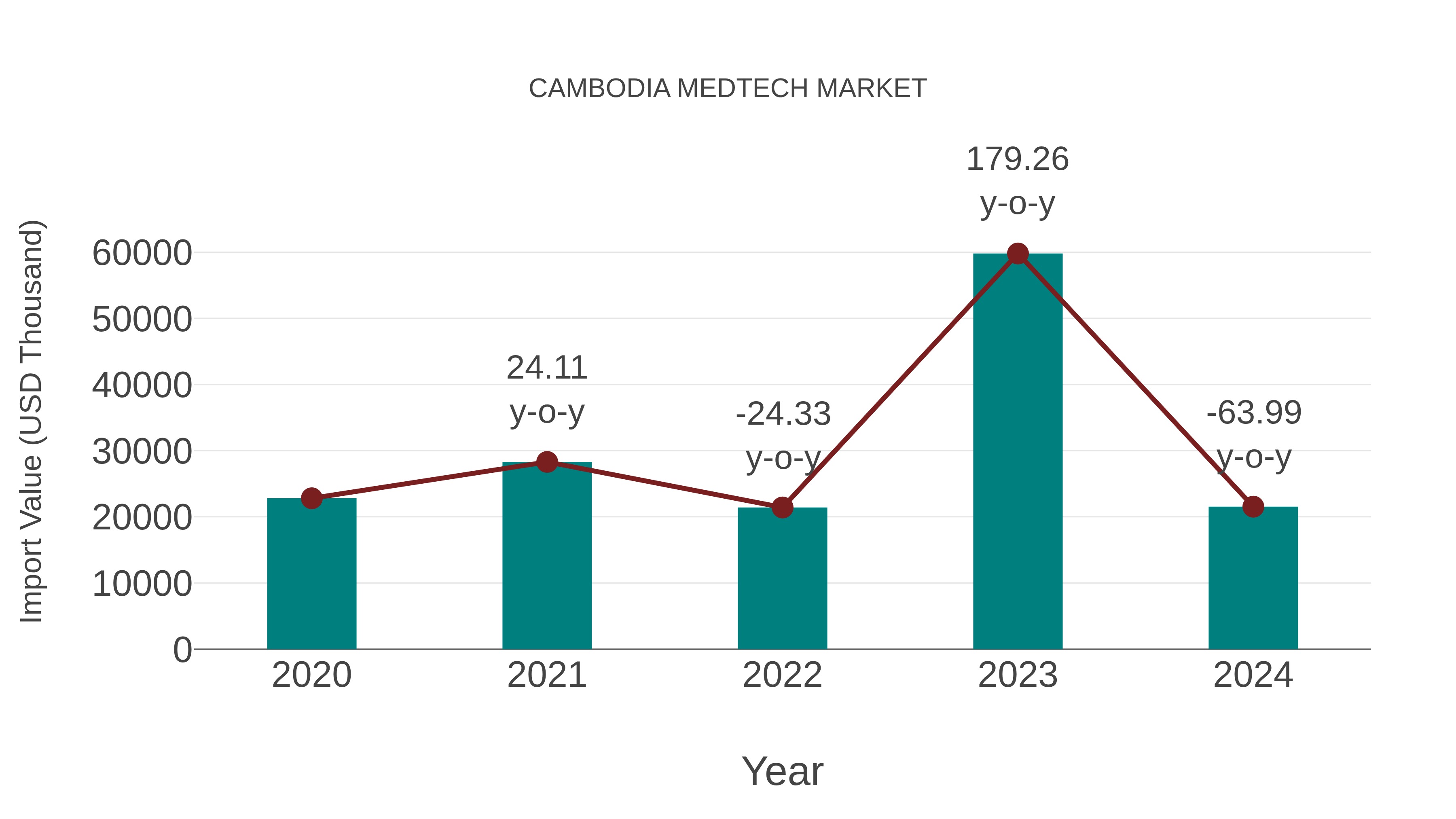  Cambodia Medtech Market: Import Trend Analysis