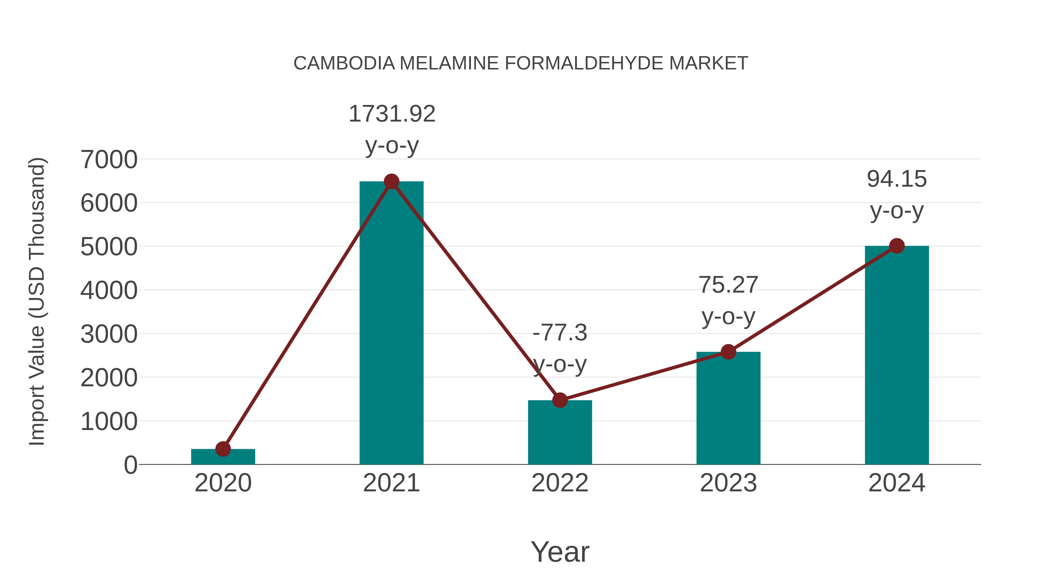  Cambodia Melamine Formaldehyde Market: Import Trend Analysis