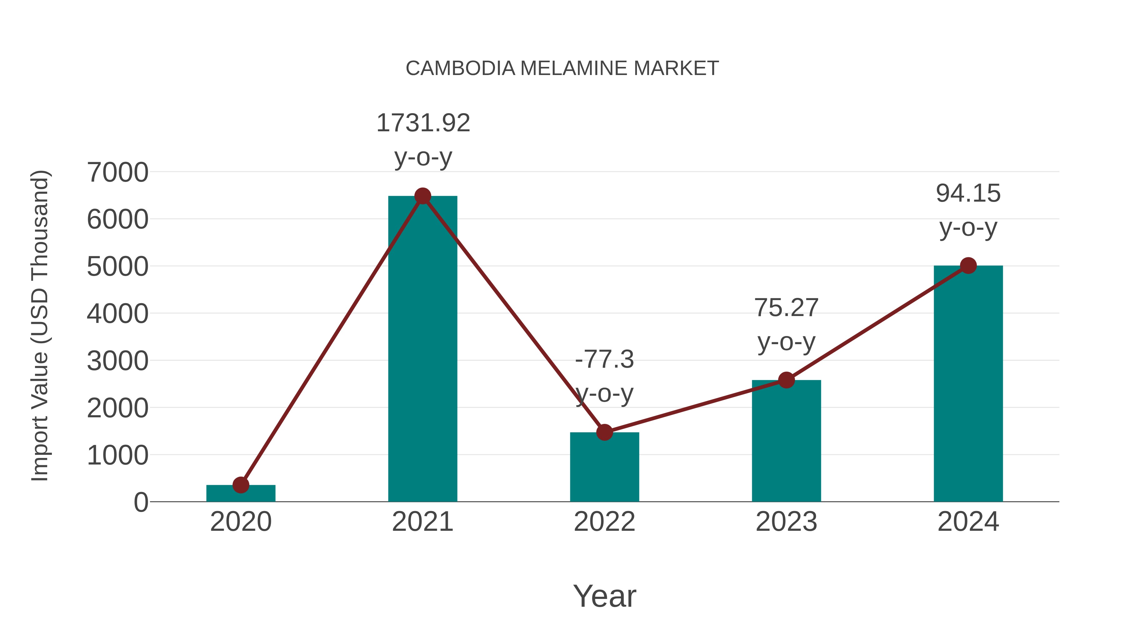 Cambodia Melamine Market: Import Trend Analysis
