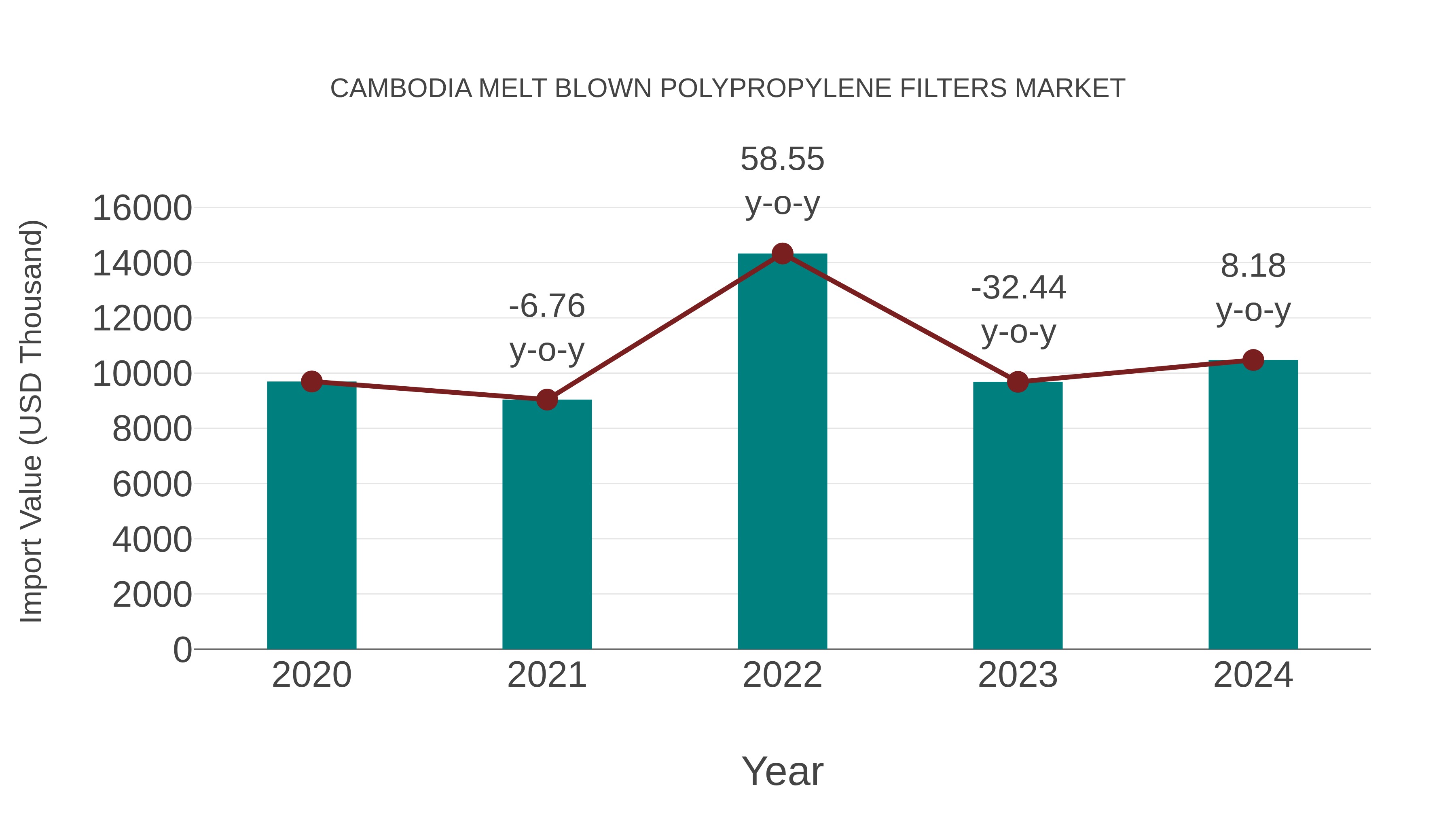  Cambodia Melt Blown Polypropylene Filters Market: Import Trend Analysis