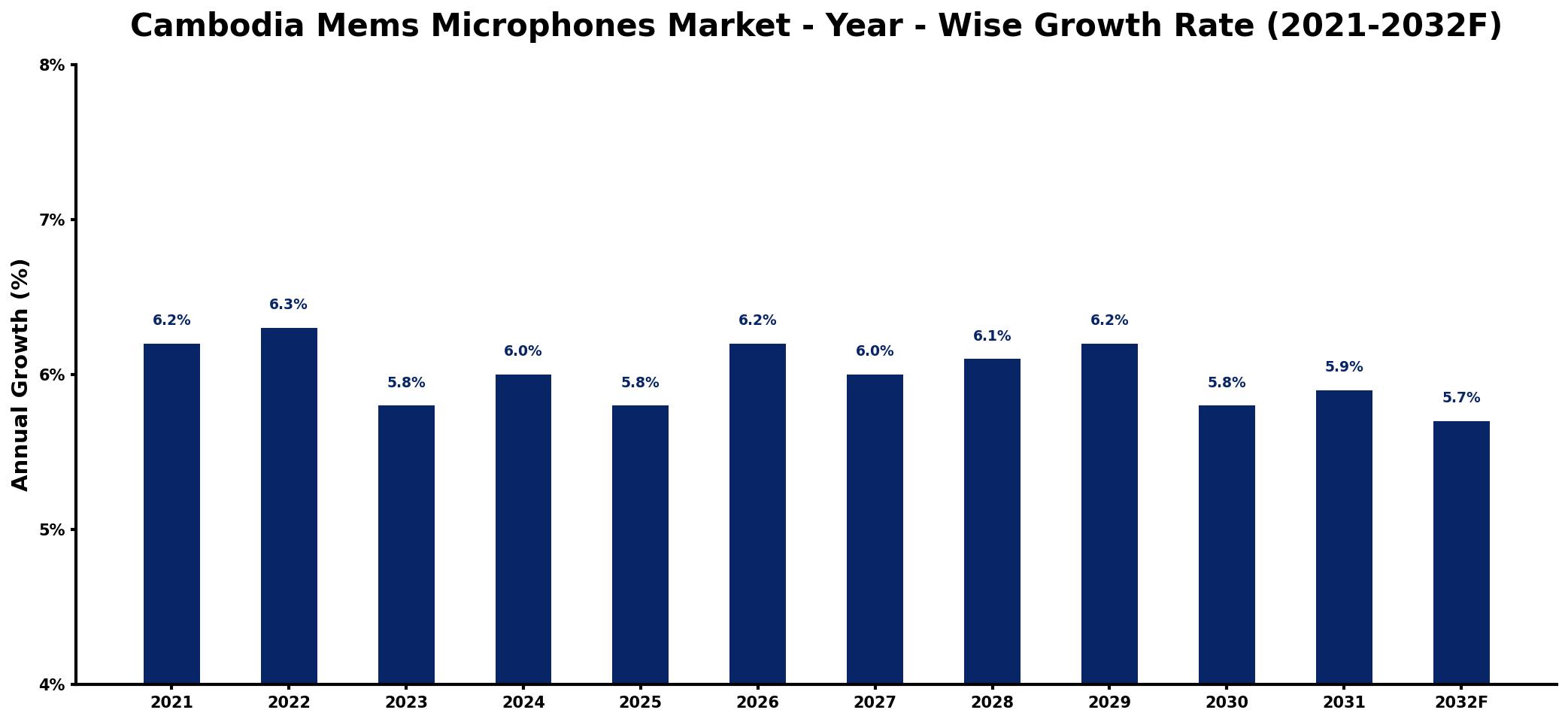 Cambodia Mems Microphones Market Year-wise Growth Rate and Key Drivers
