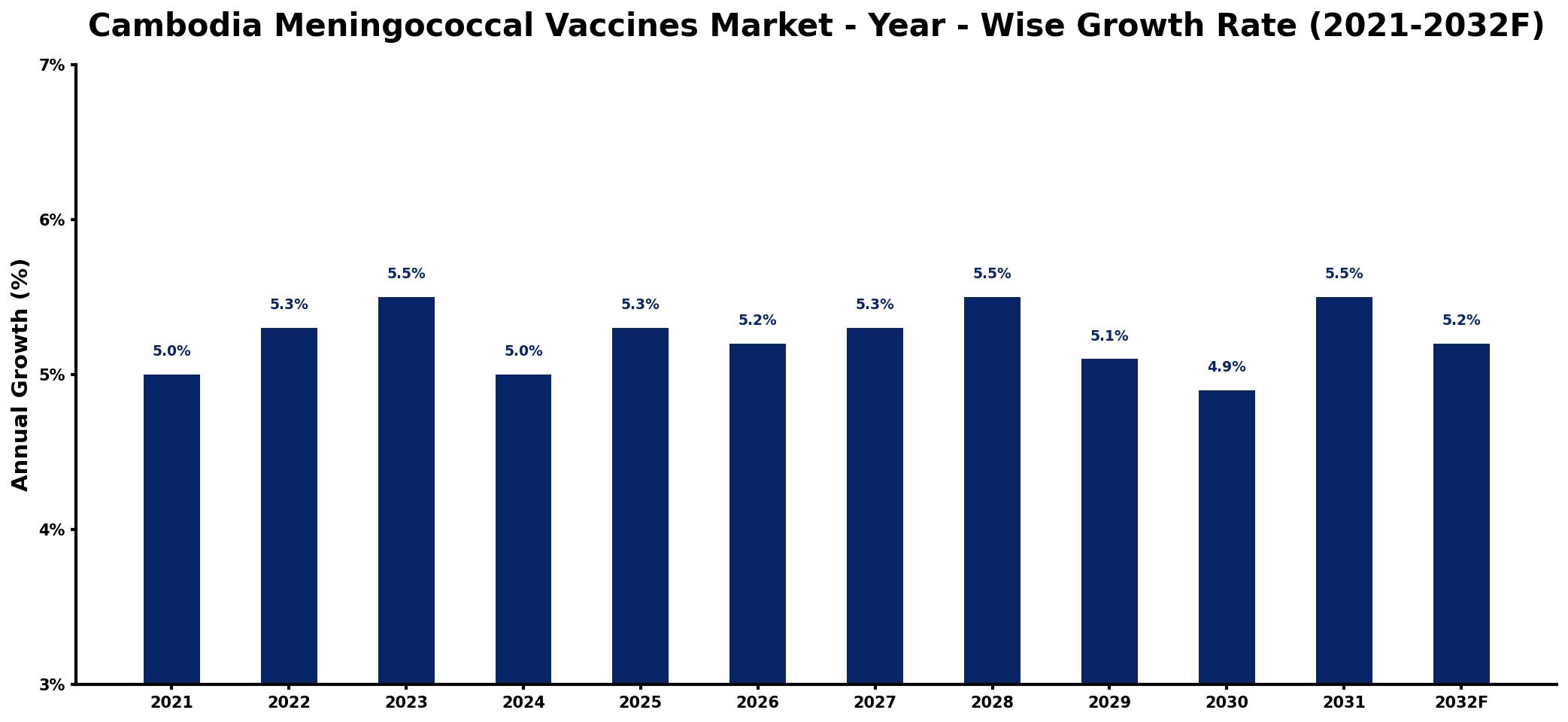 Cambodia Meningococcal Vaccines Market Year-wise Growth Rate and Key Drivers