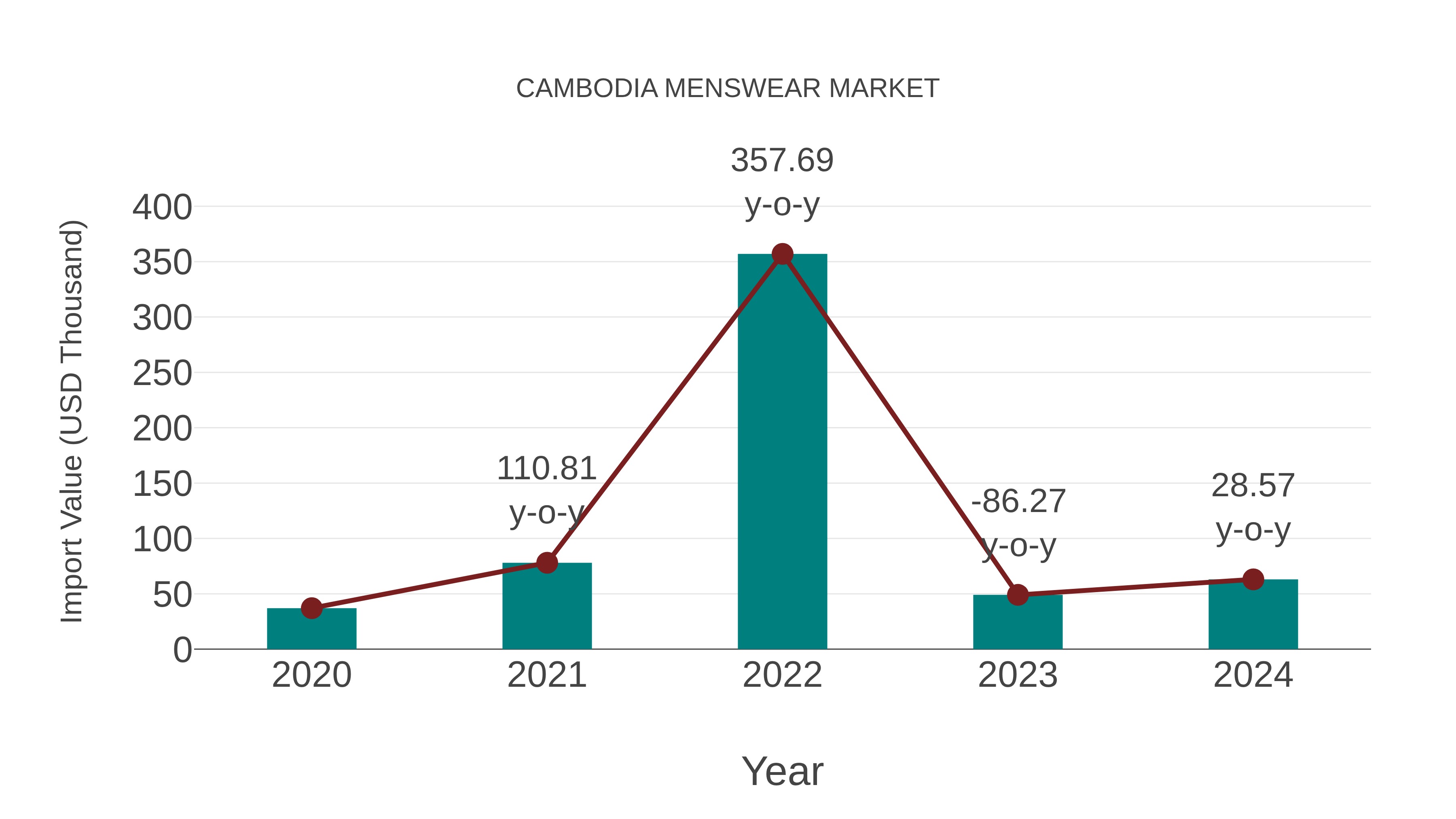  Cambodia Menswear Market: Import Trend Analysis
