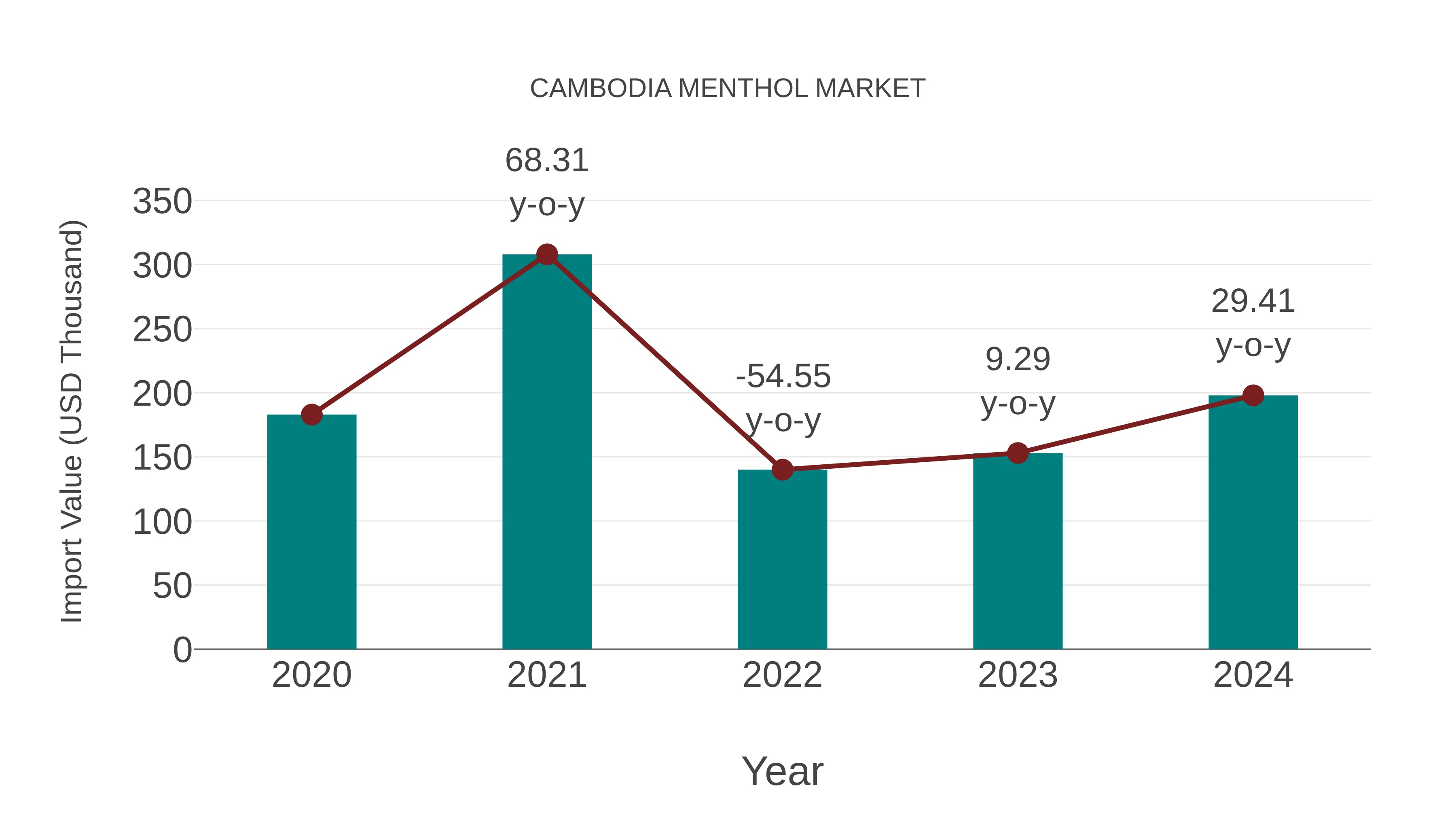 Cambodia Menthol Market: Import Trend Analysis