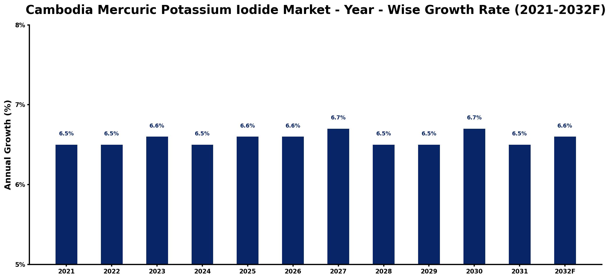 Cambodia Mercuric Potassium Iodide Market Year-wise Growth Rate and Key Drivers