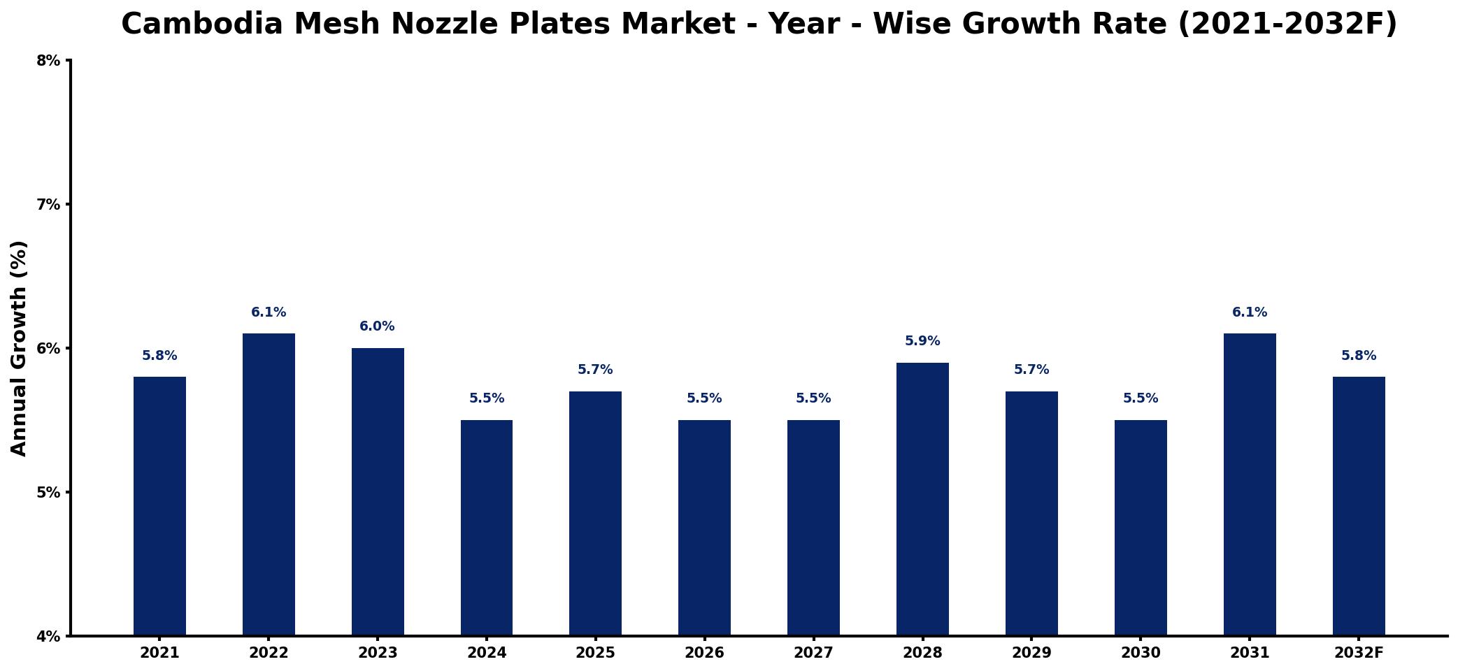 Cambodia Mesh Nozzle Plates Market Year-wise Growth Rate and Key Drivers