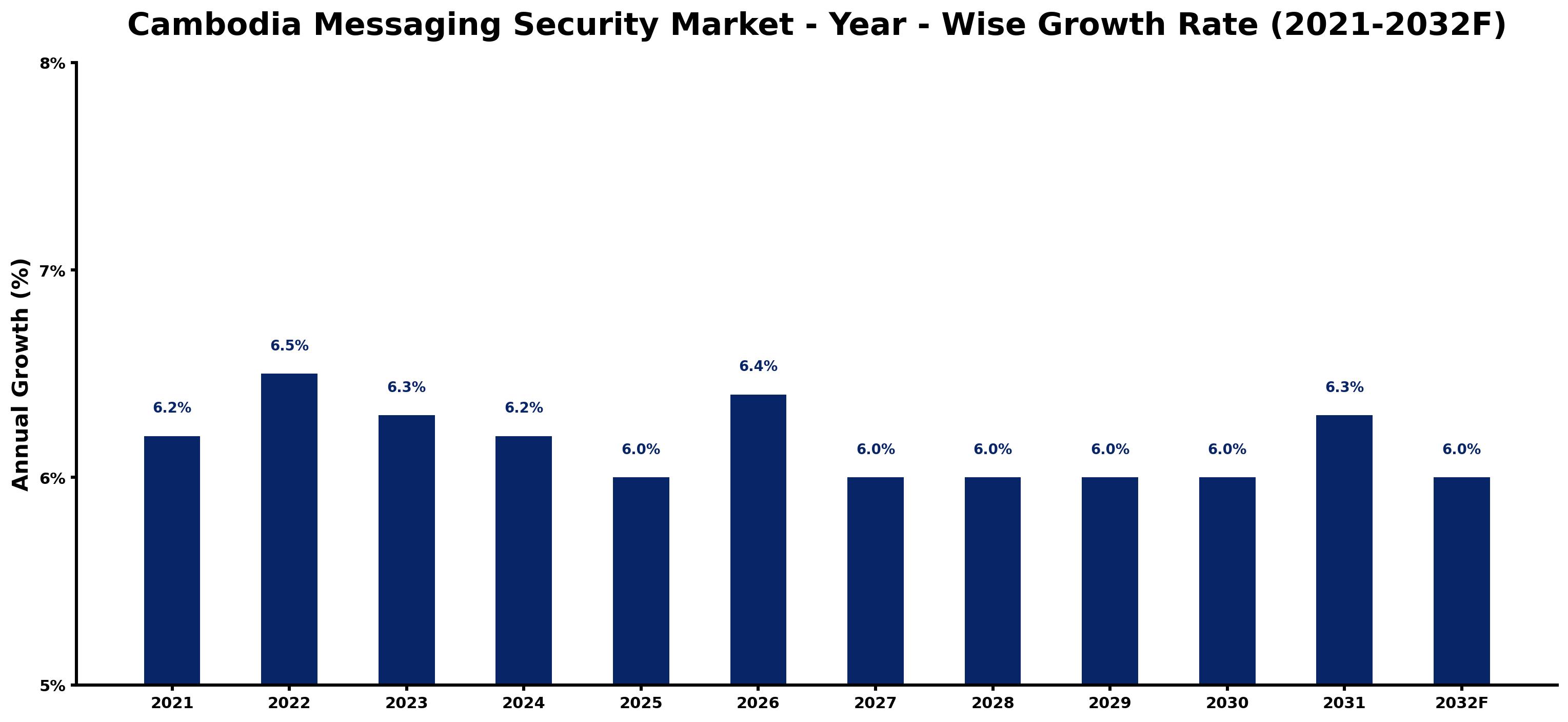 Cambodia Messaging Security Market Year-wise Growth Rate and Key Drivers