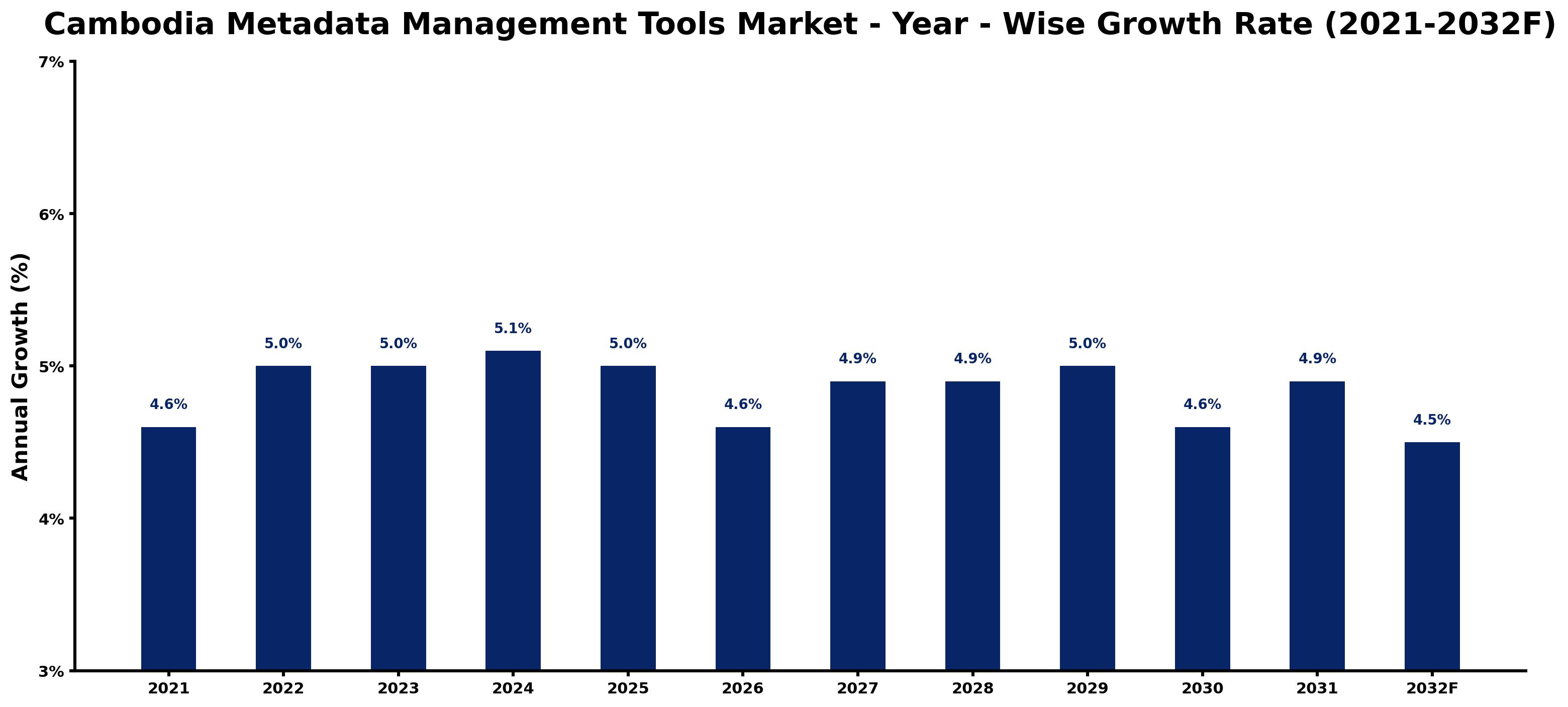 Cambodia Metadata Management Tools Market Year-wise Growth Rate and Key Drivers