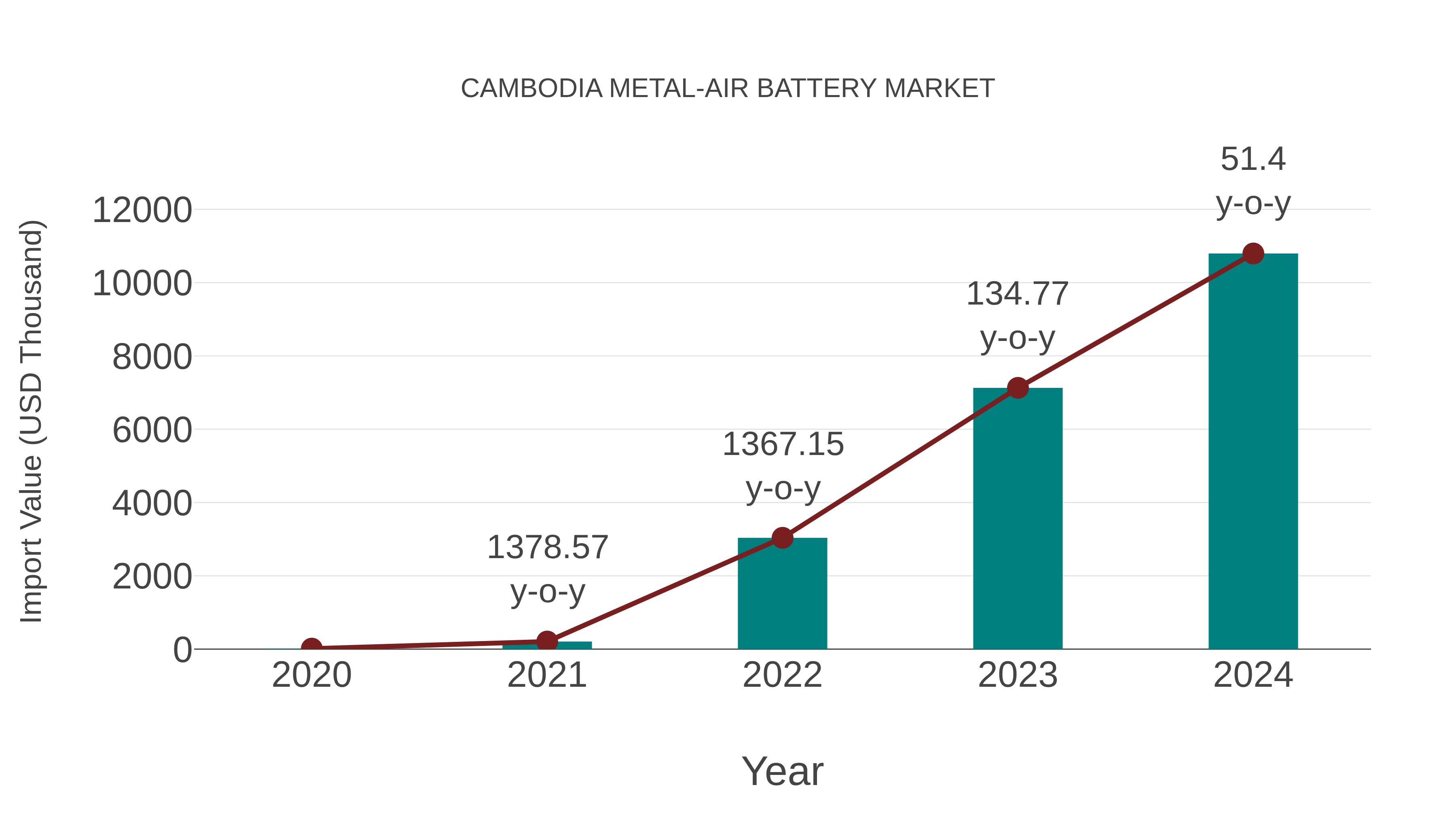 Cambodia Metal-air Battery Market: Import Trend Analysis