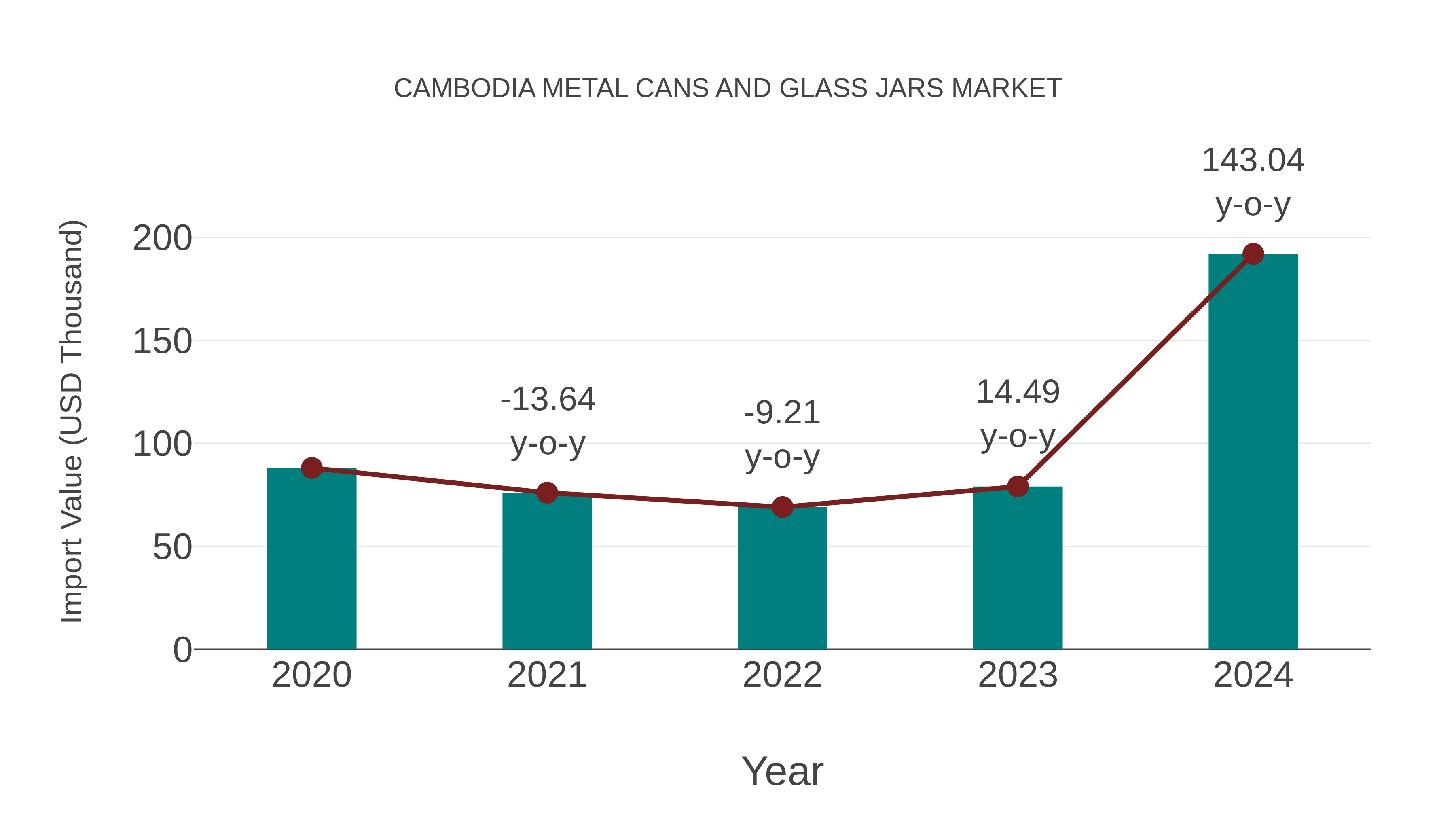 Cambodia Metal Cans and Glass Jars Market: Import Trend Analysis