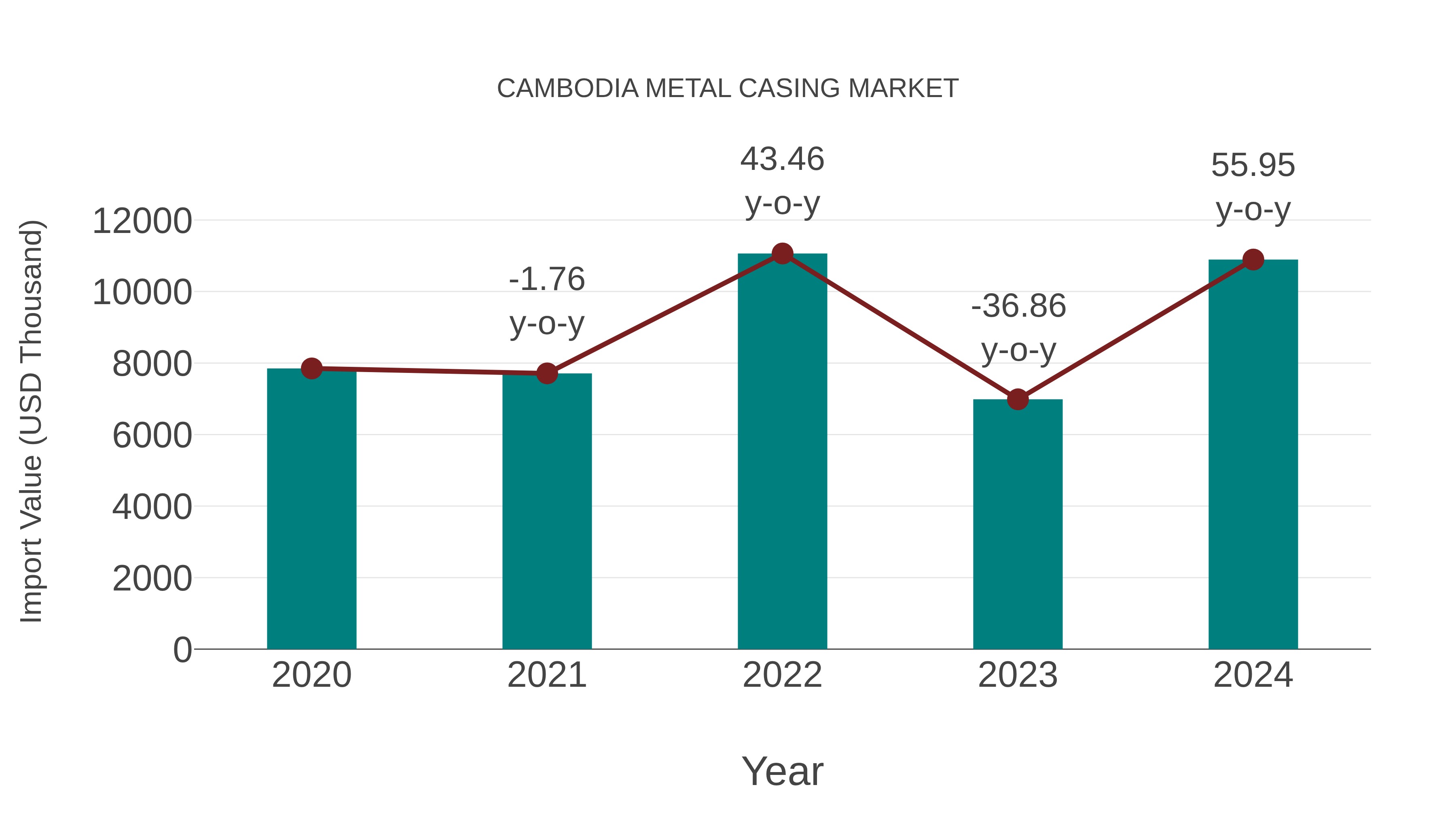 Cambodia Metal Casing Market: Import Trend Analysis