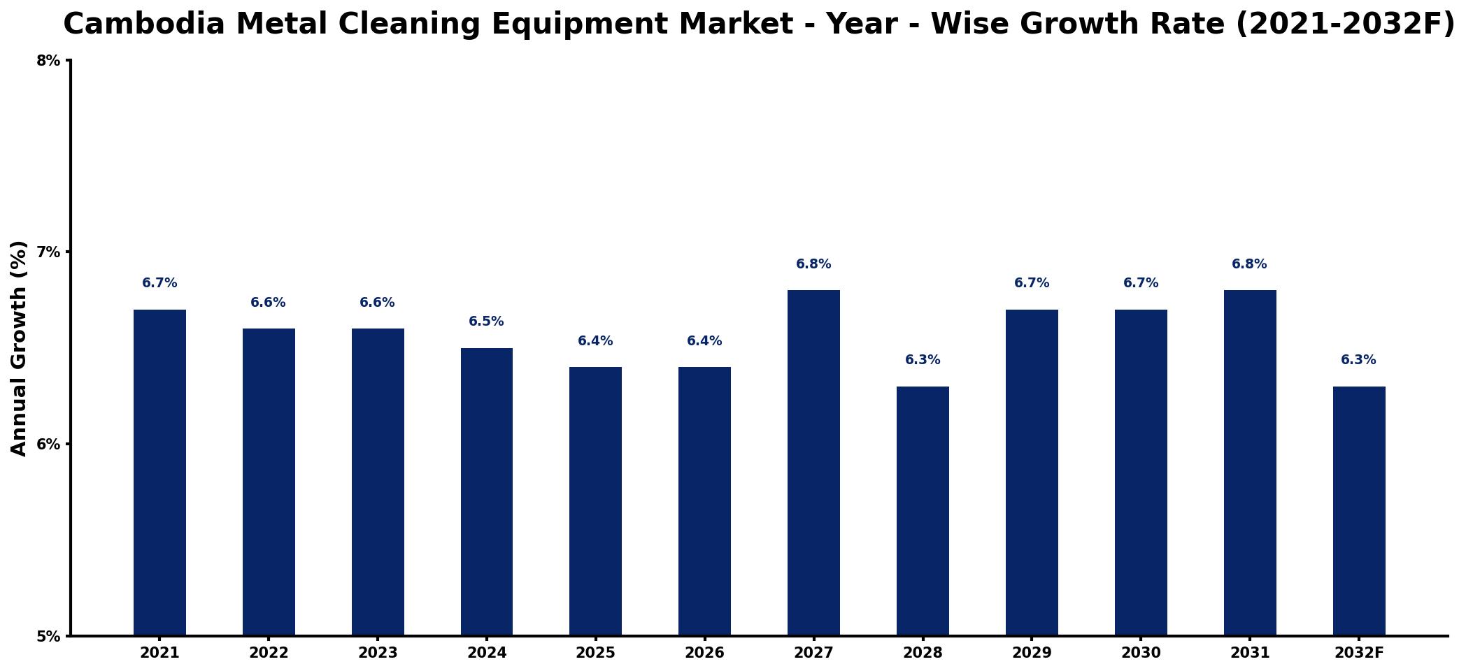 Cambodia Metal Cleaning Equipment Market Year-wise Growth Rate and Key Drivers