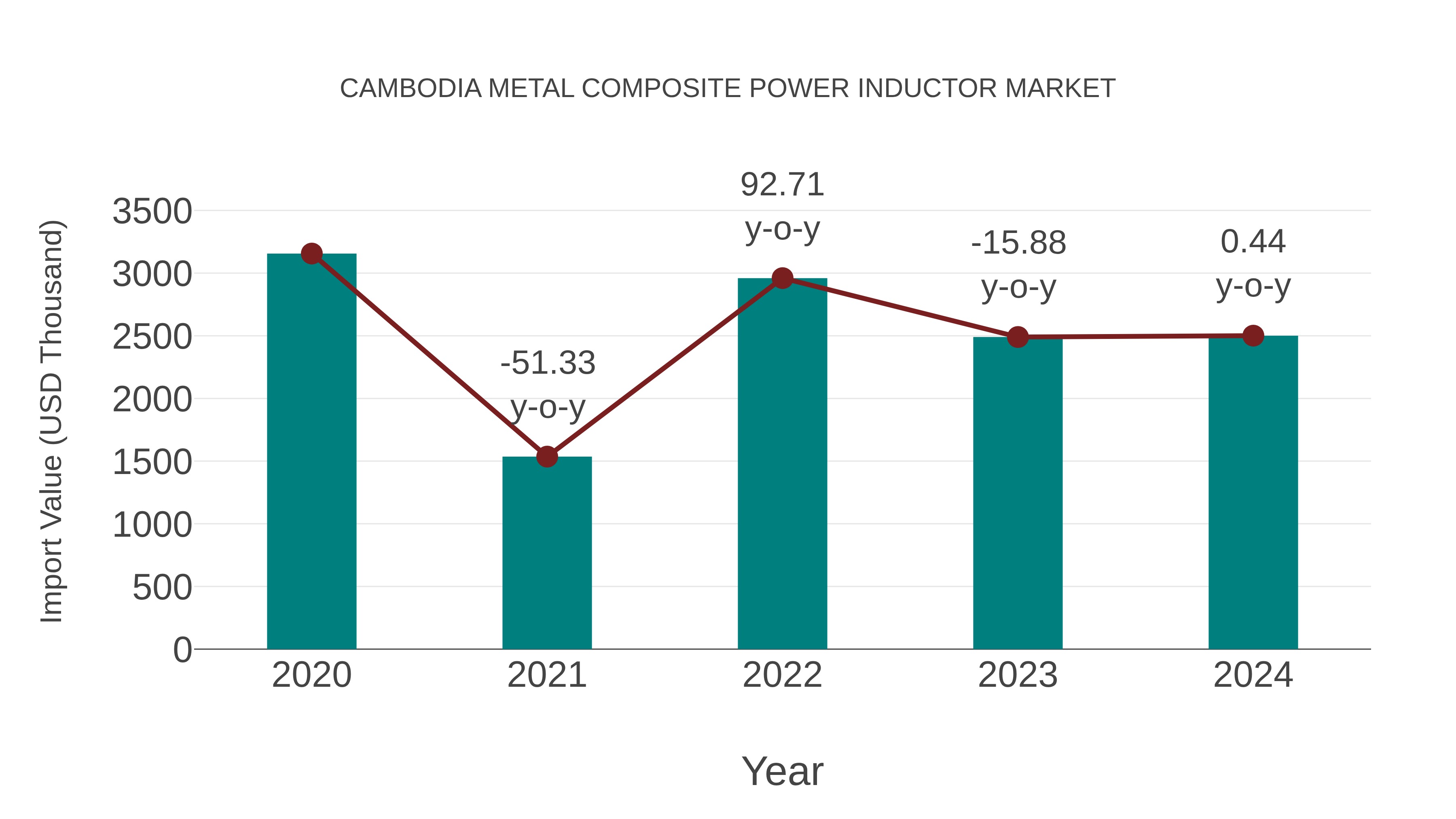  Cambodia Metal Composite Power Inductor Market: Import Trend Analysis