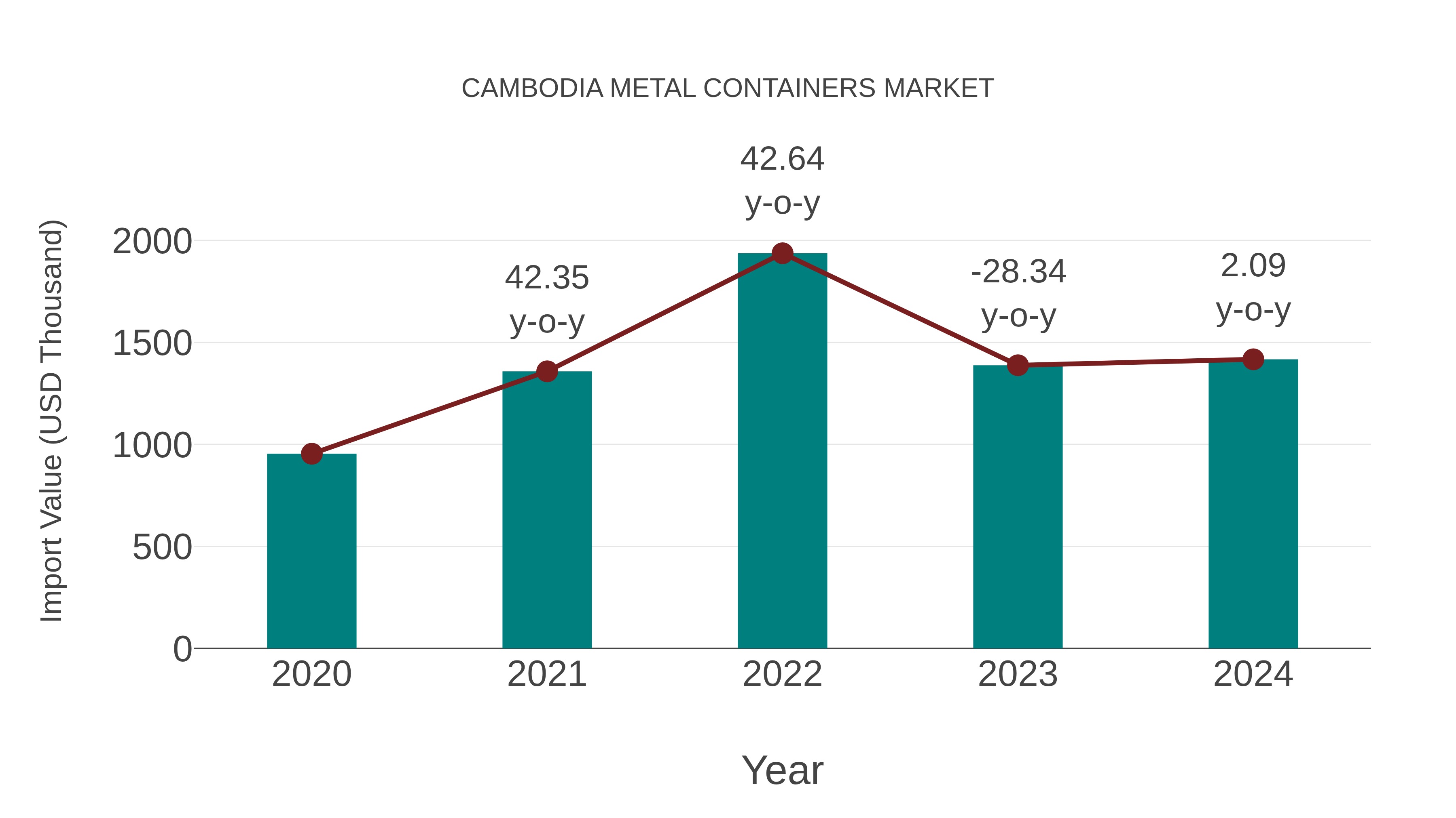  Cambodia Metal Containers Market: Import Trend Analysis