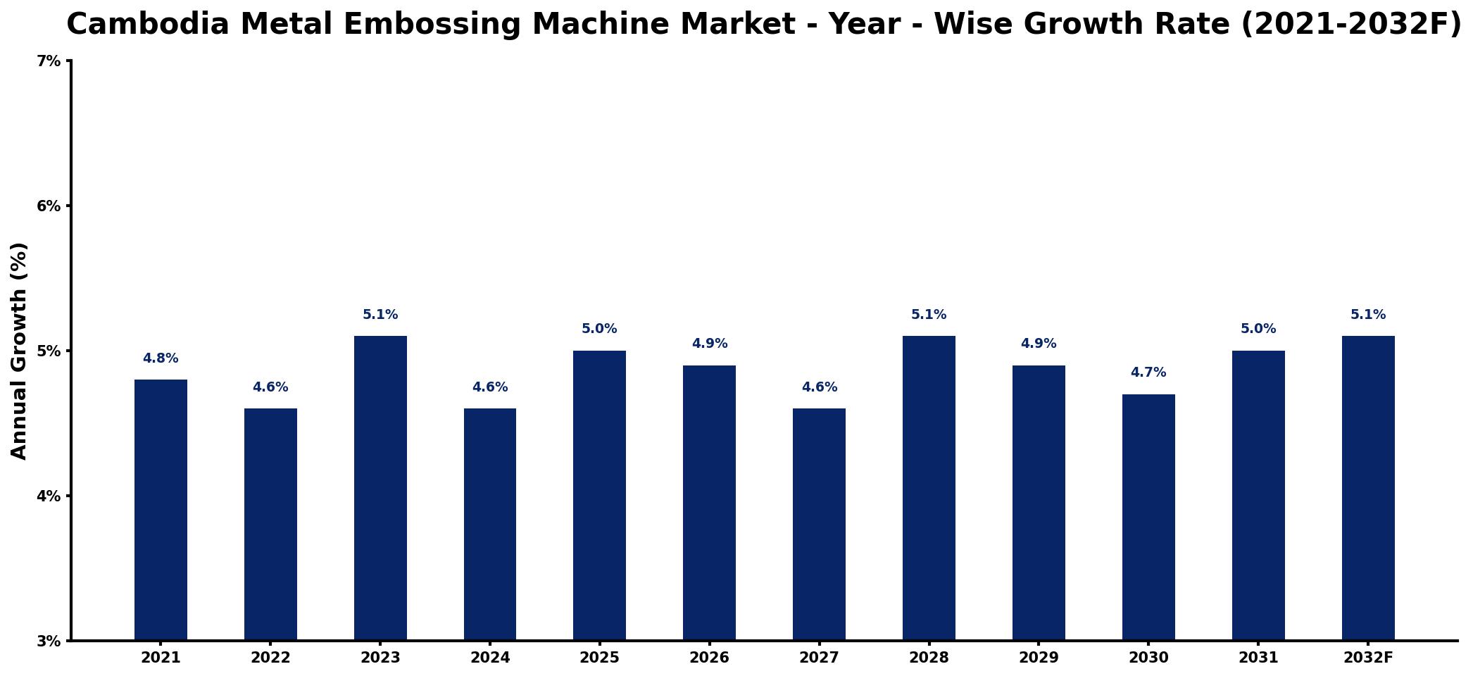 Cambodia Metal Embossing Machine Market Year-wise Growth Rate and Key Drivers