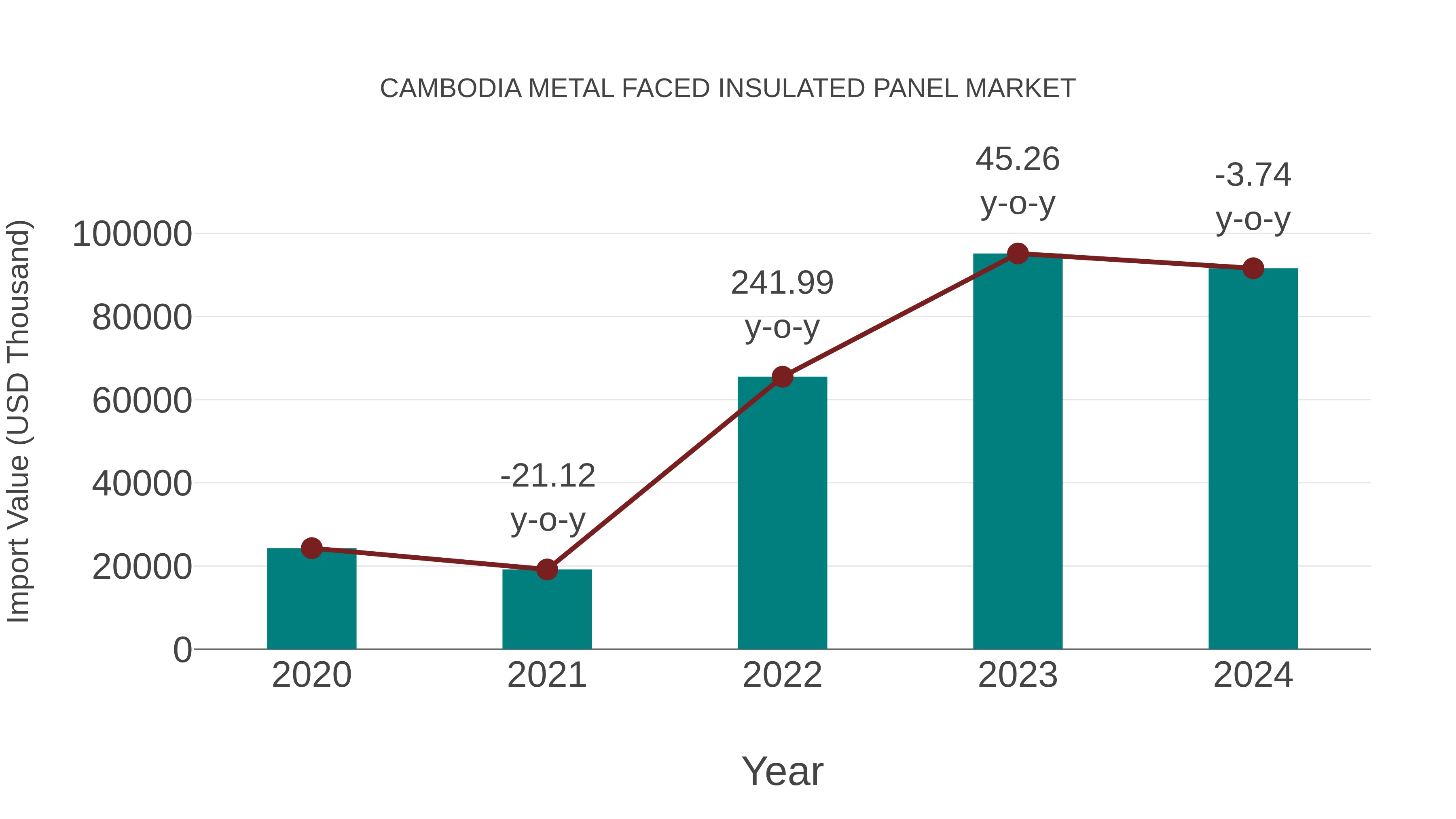 Cambodia Metal Faced Insulated Panel Market: Import Trend Analysis