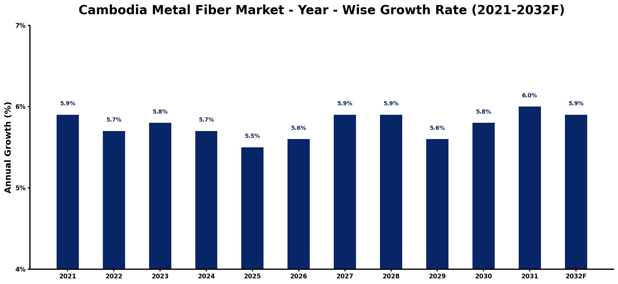 Cambodia Metal Fiber Market Year-wise Growth Rate and Key Drivers