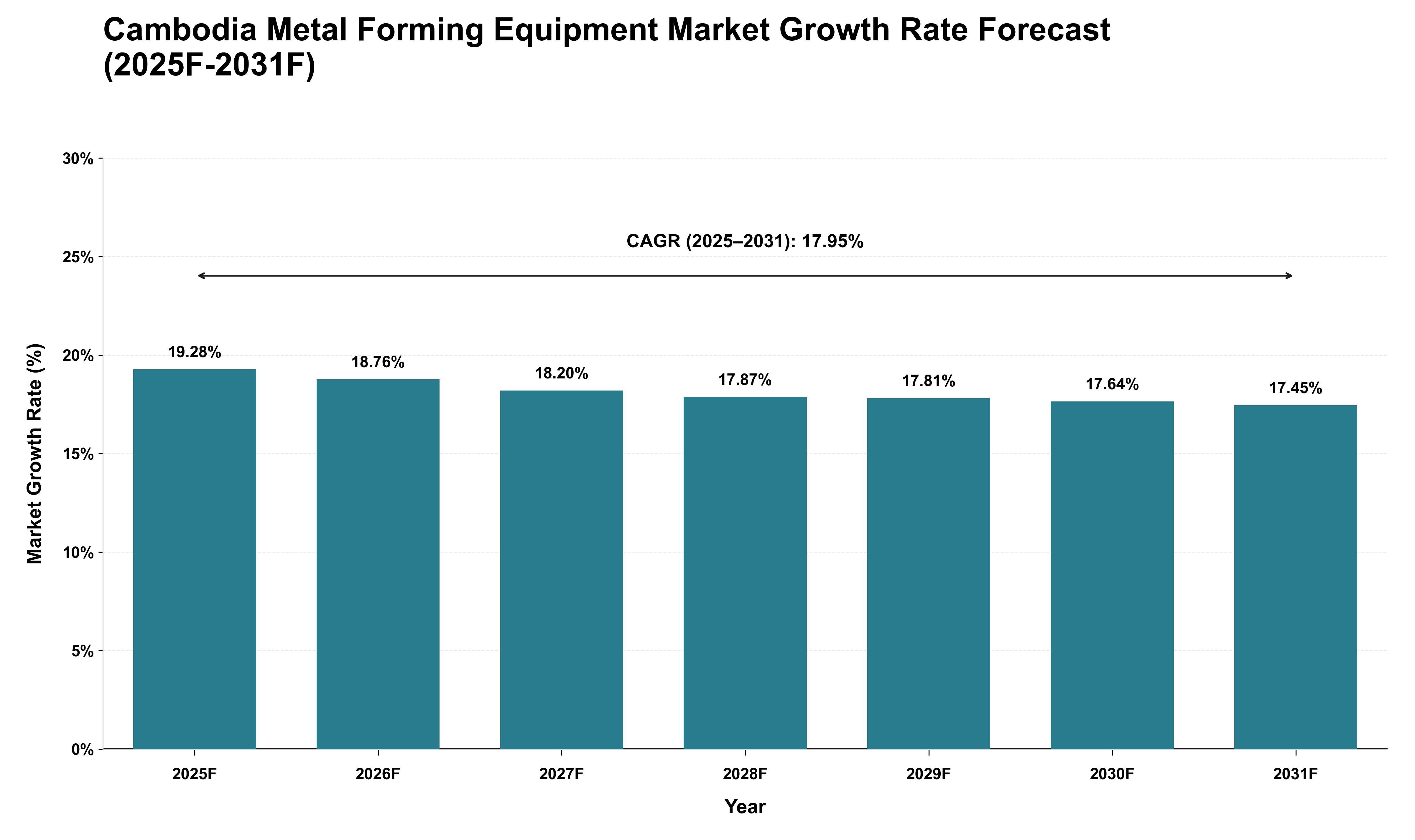 Cambodia Metal Forming Equipment Market Growth Rate Analysis (2025 - 2031)