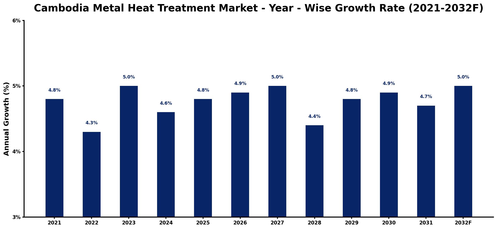Cambodia Metal Heat Treatment Market Year-wise Growth Rate and Key Drivers