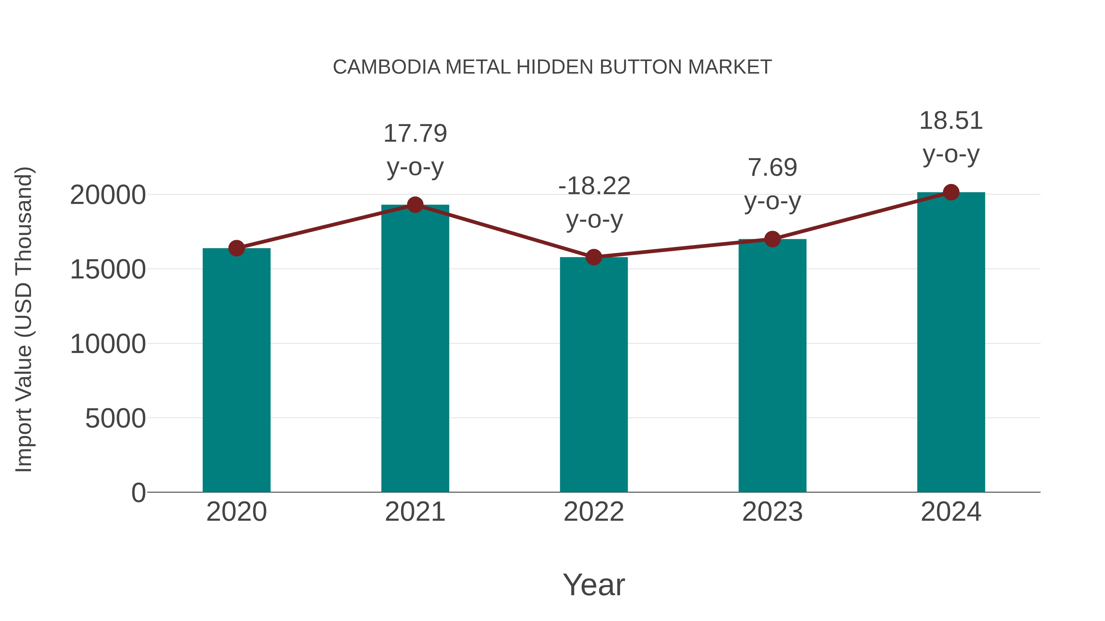  Cambodia Metal Hidden Button Market: Import Trend Analysis