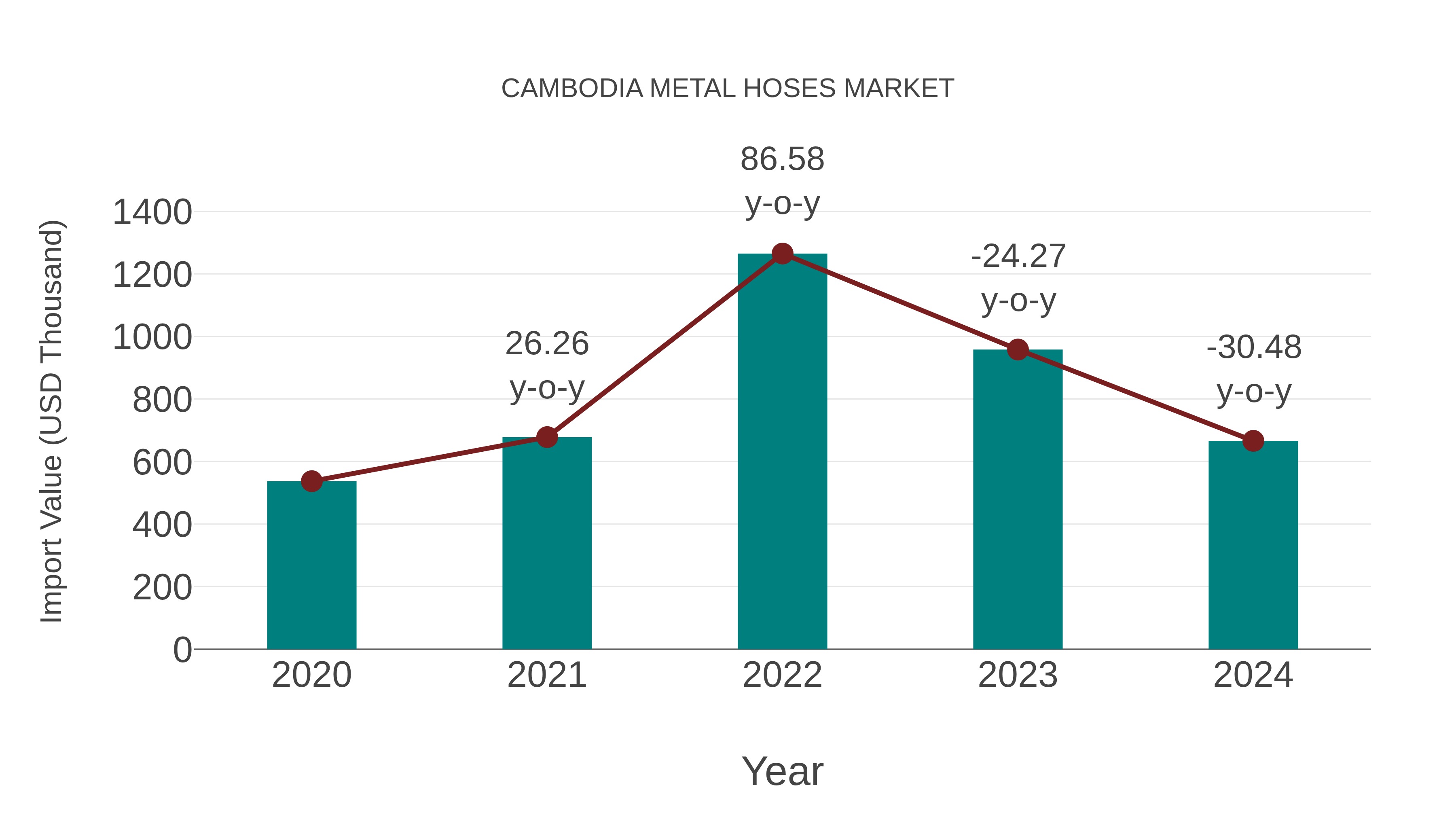  Cambodia Metal Hoses Market: Import Trend Analysis