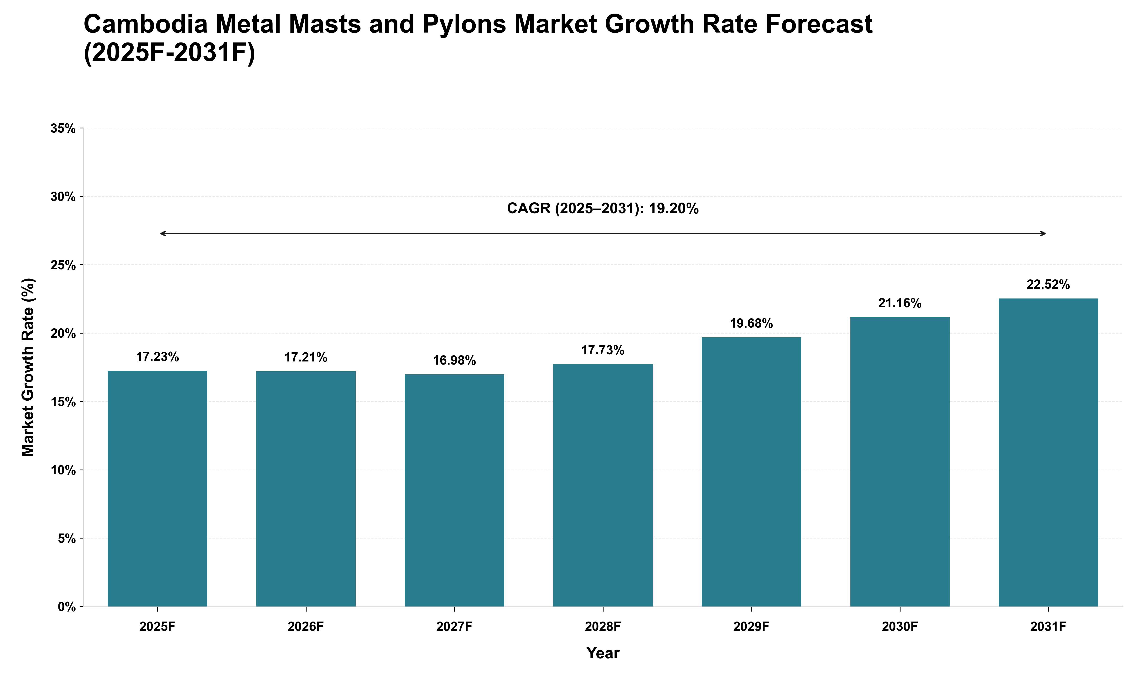 Cambodia Metal Masts and Pylons Market Growth Rate Analysis (2025 - 2031)
